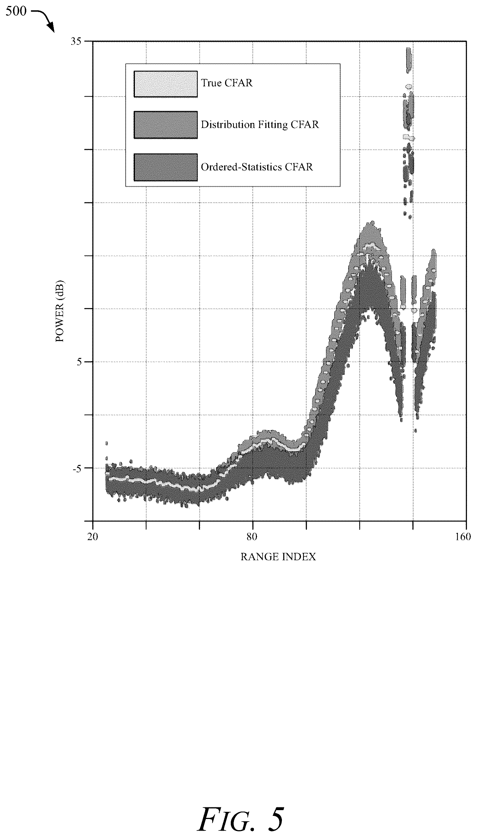 Patent US12332374 Figure 5 – Distribution fitting constant false alarm rate (CFAR) detection