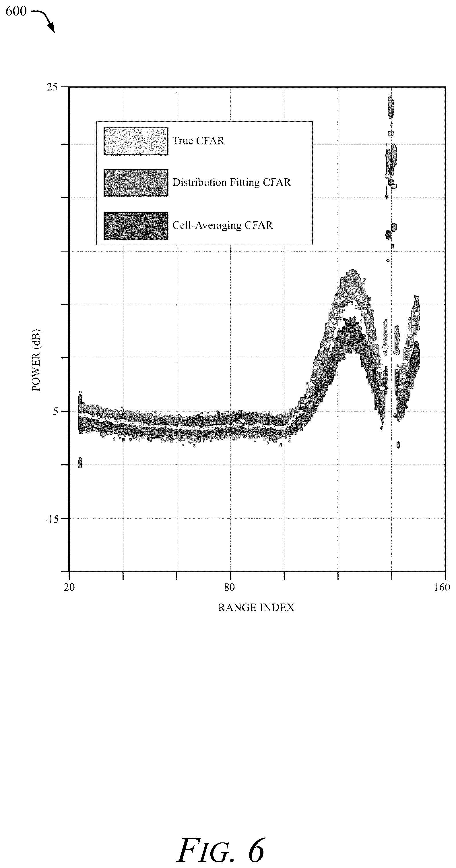 Patent US12332374 Figure 6 – Distribution fitting constant false alarm rate (CFAR) detection