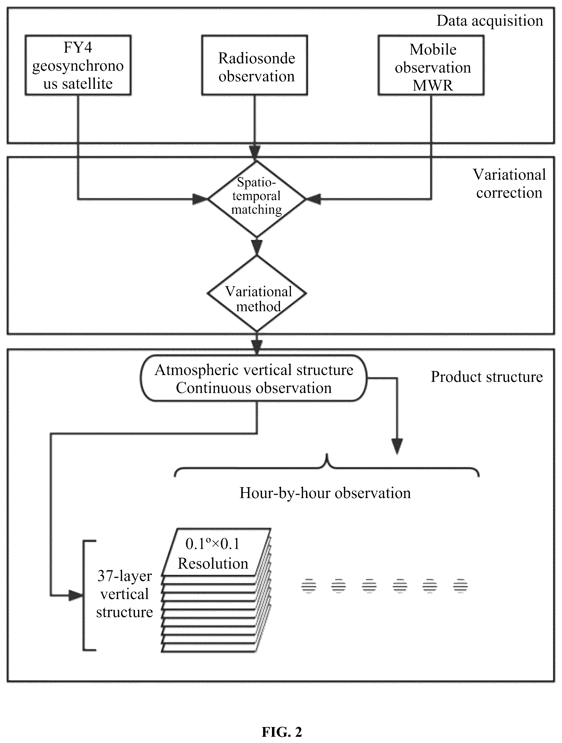 Patent US12332377 Figure 2 – Method, system and apparatus for correcting satellite observation data
