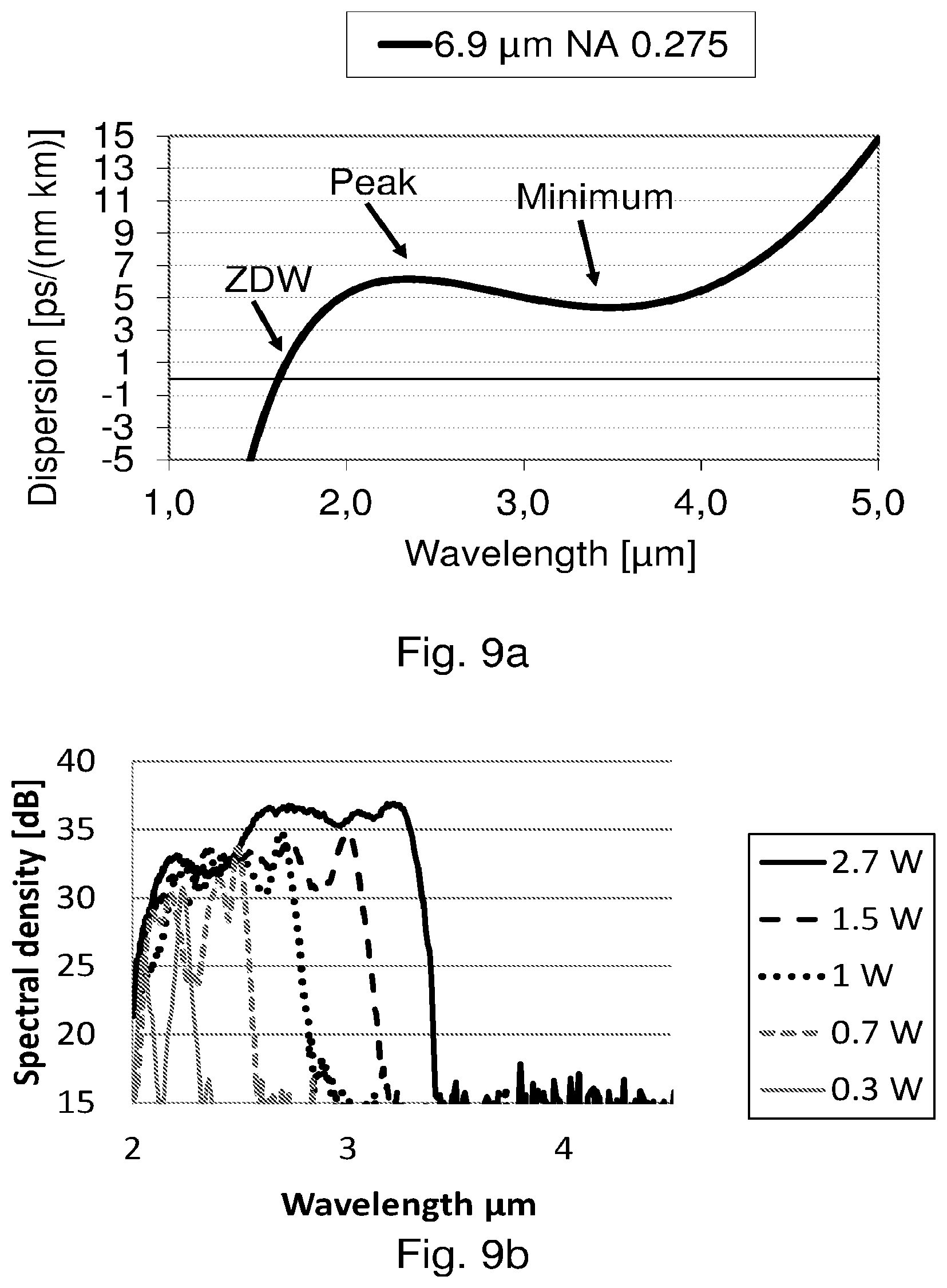 Patent US12332476 Figure 9 – Long wavelength generation in optical fiber