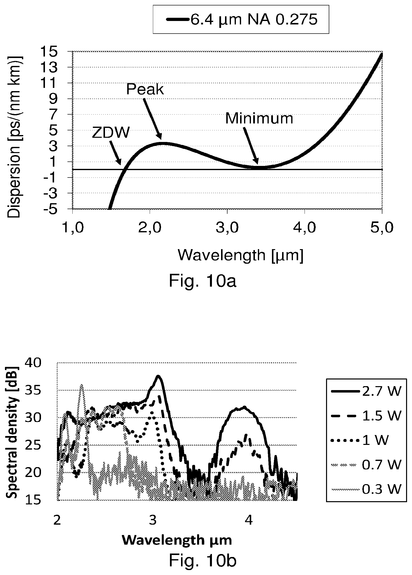 Patent US12332476 Figure 10 – Long wavelength generation in optical fiber