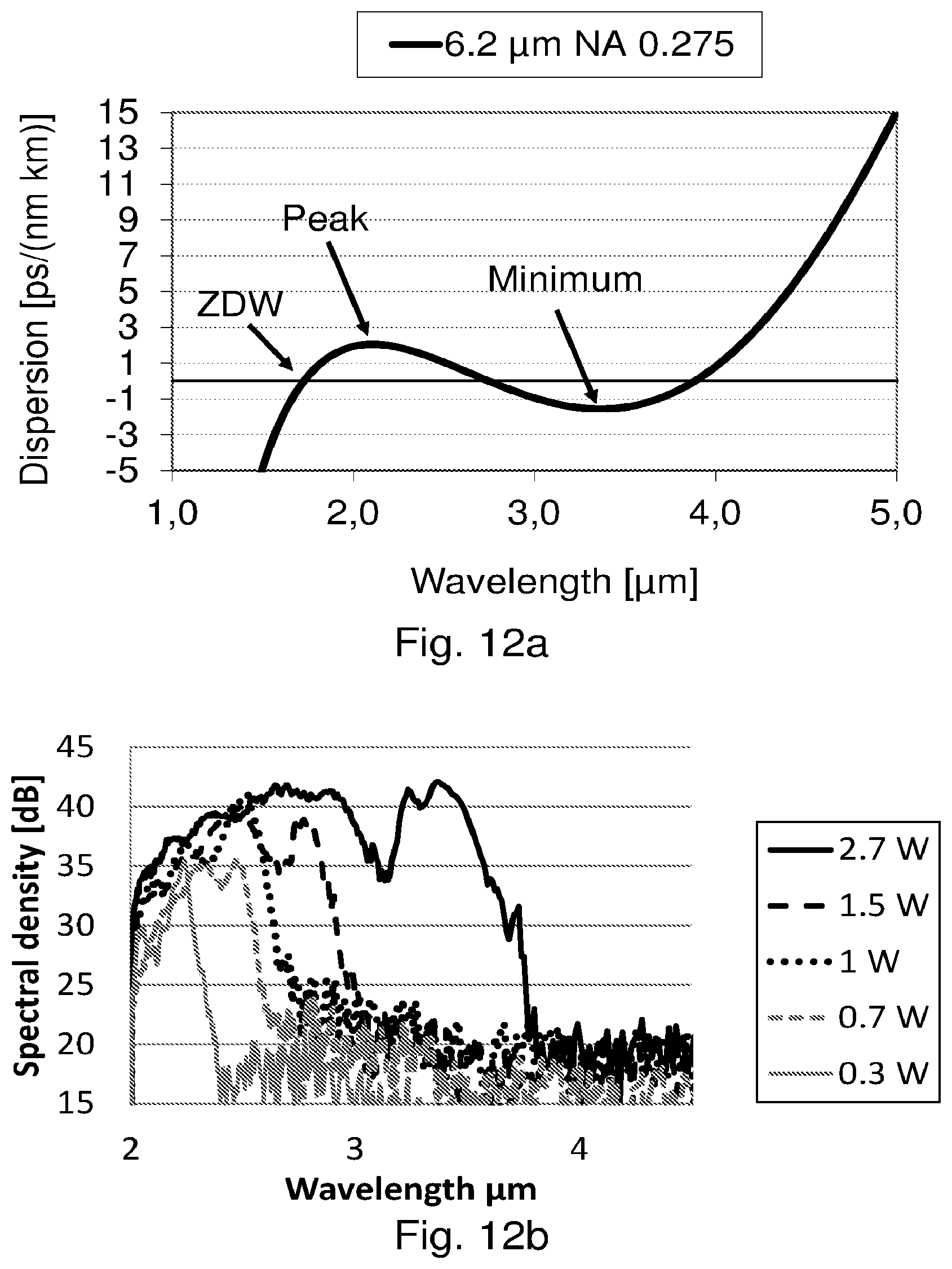 Patent US12332476 Figure 12 – Long wavelength generation in optical fiber