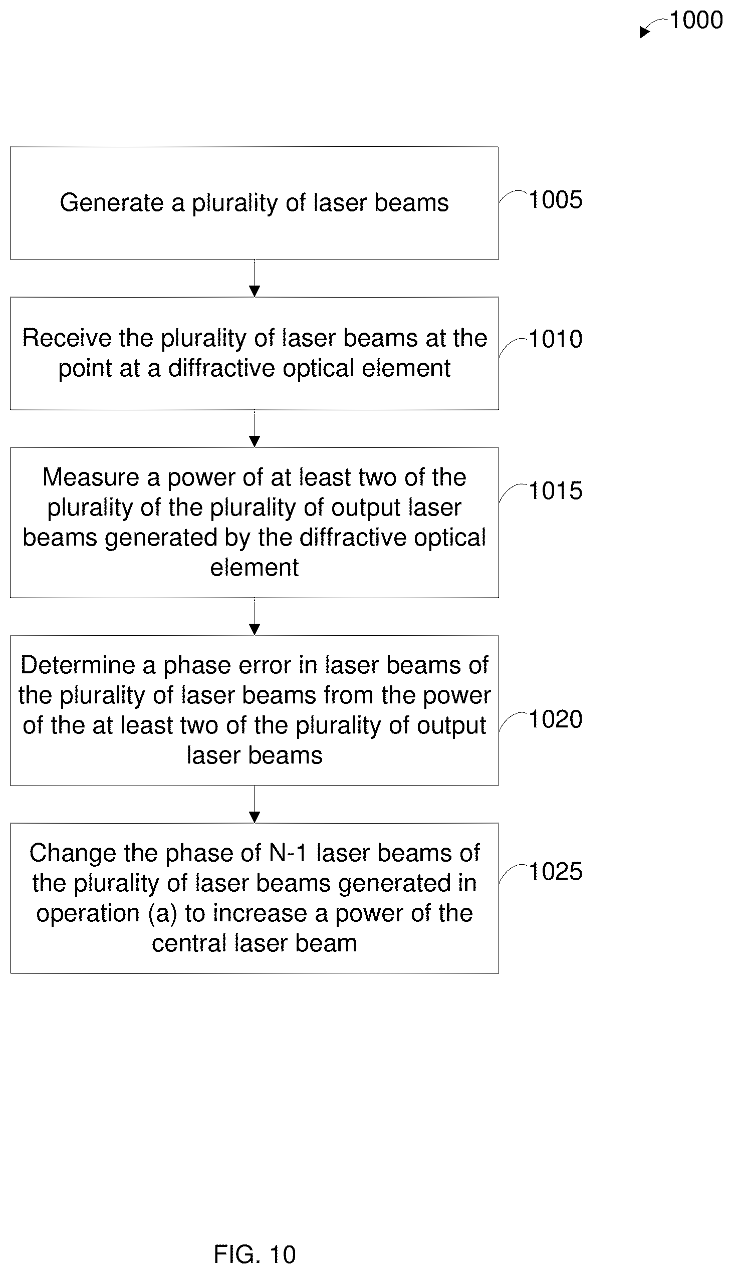 Patent US12332509 Figure 10 – Systems and methods for diffractive coherent laser combining