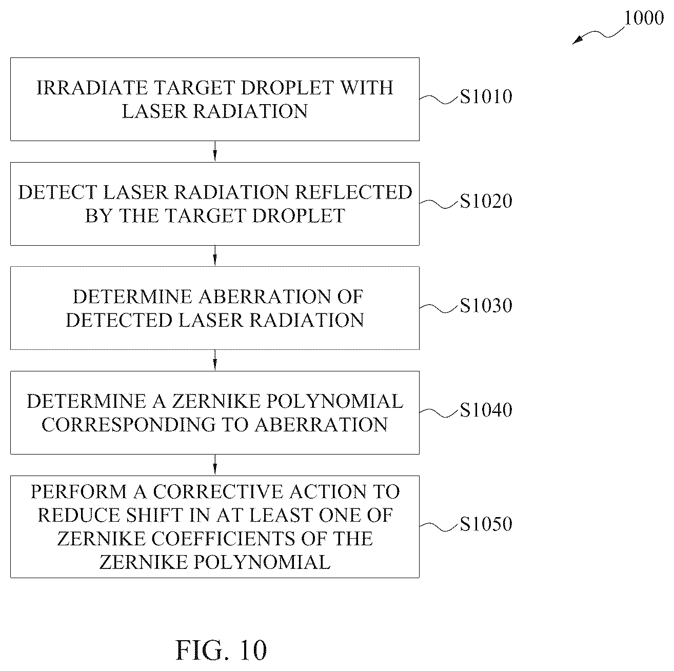 Patent US12332571 Figure 12 – Target control in extreme ultraviolet lithography systems using aberration of reflection image
