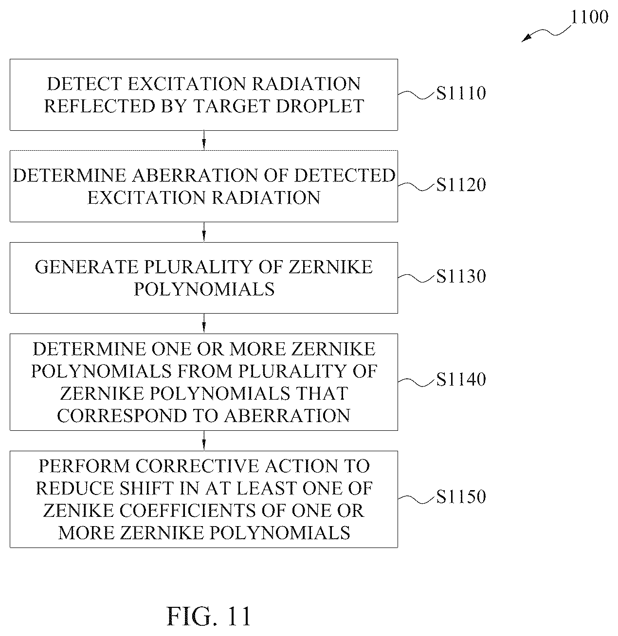 Patent US12332571 Figure 13 – Target control in extreme ultraviolet lithography systems using aberration of reflection image
