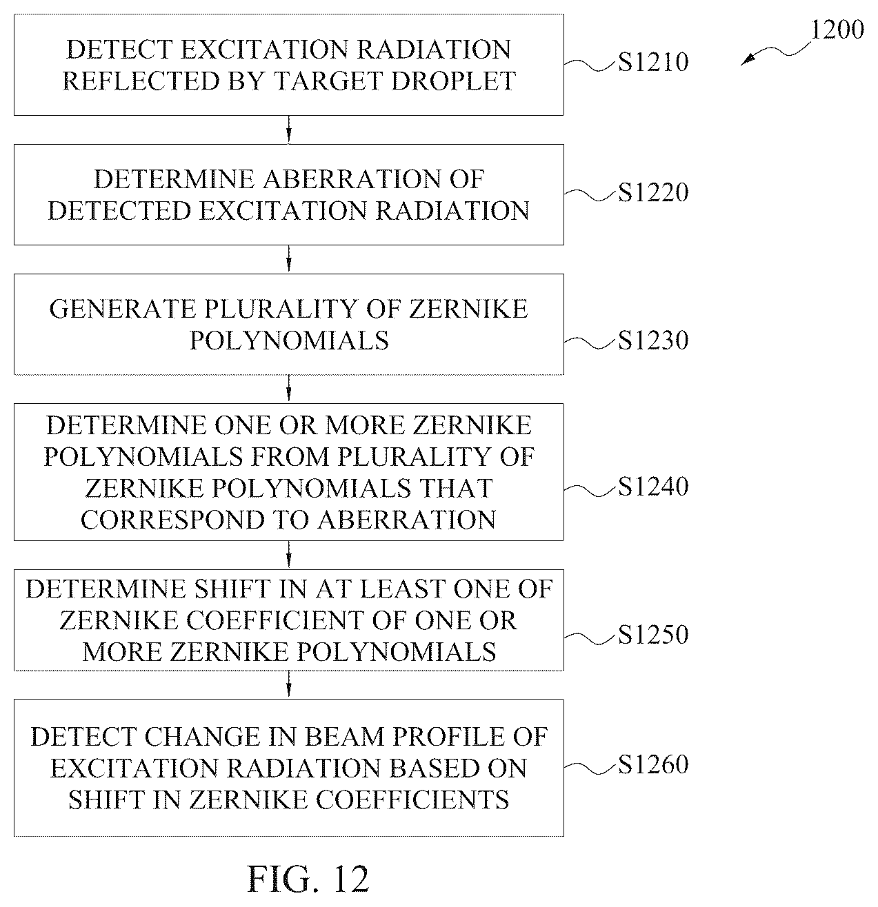Patent US12332571 Figure 14 – Target control in extreme ultraviolet lithography systems using aberration of reflection image