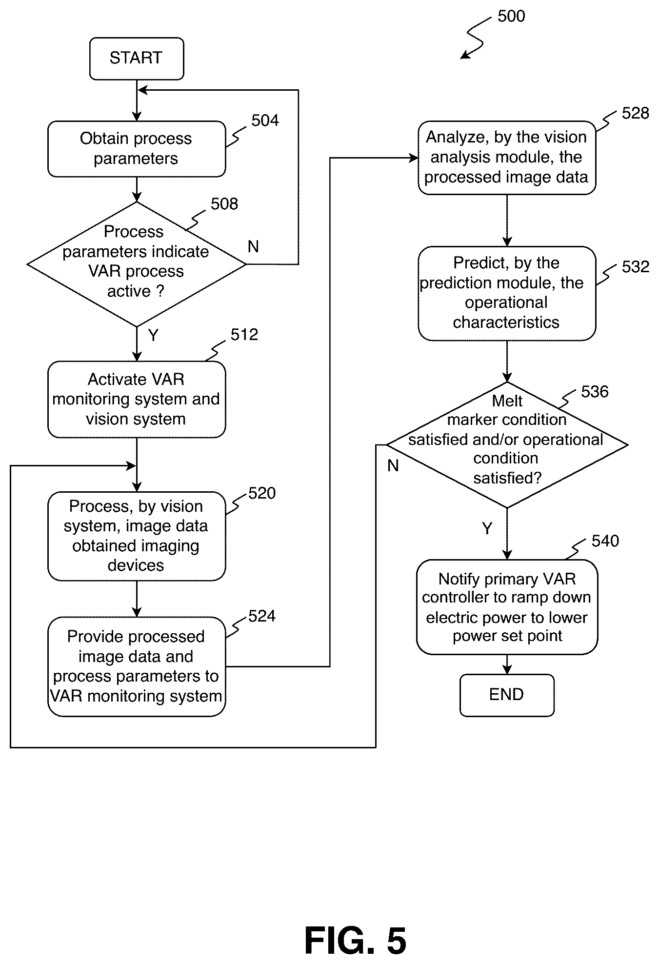 Patent US12332611 Figure 5 – Video analysis-based algorithm for triggering power cutback in vacuum arc remelting