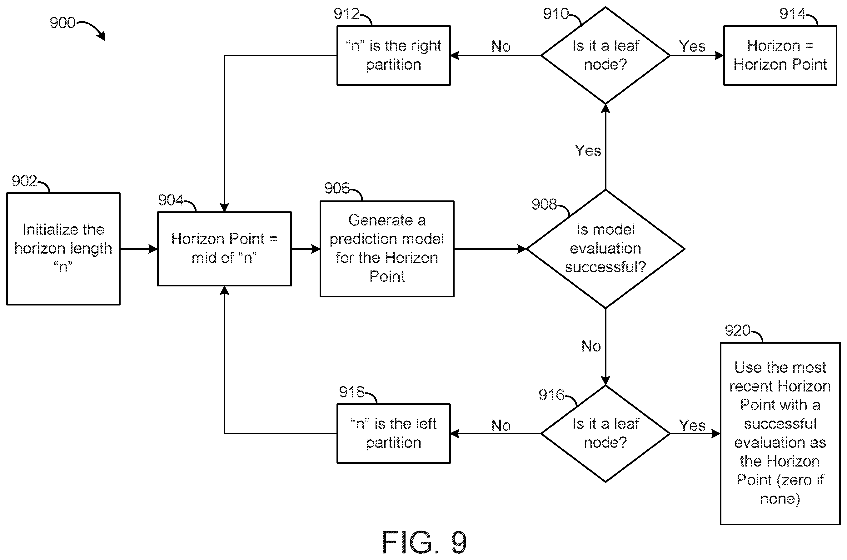 Patent US12332615 Figure 9 – Building equipment control system with automated horizon selection