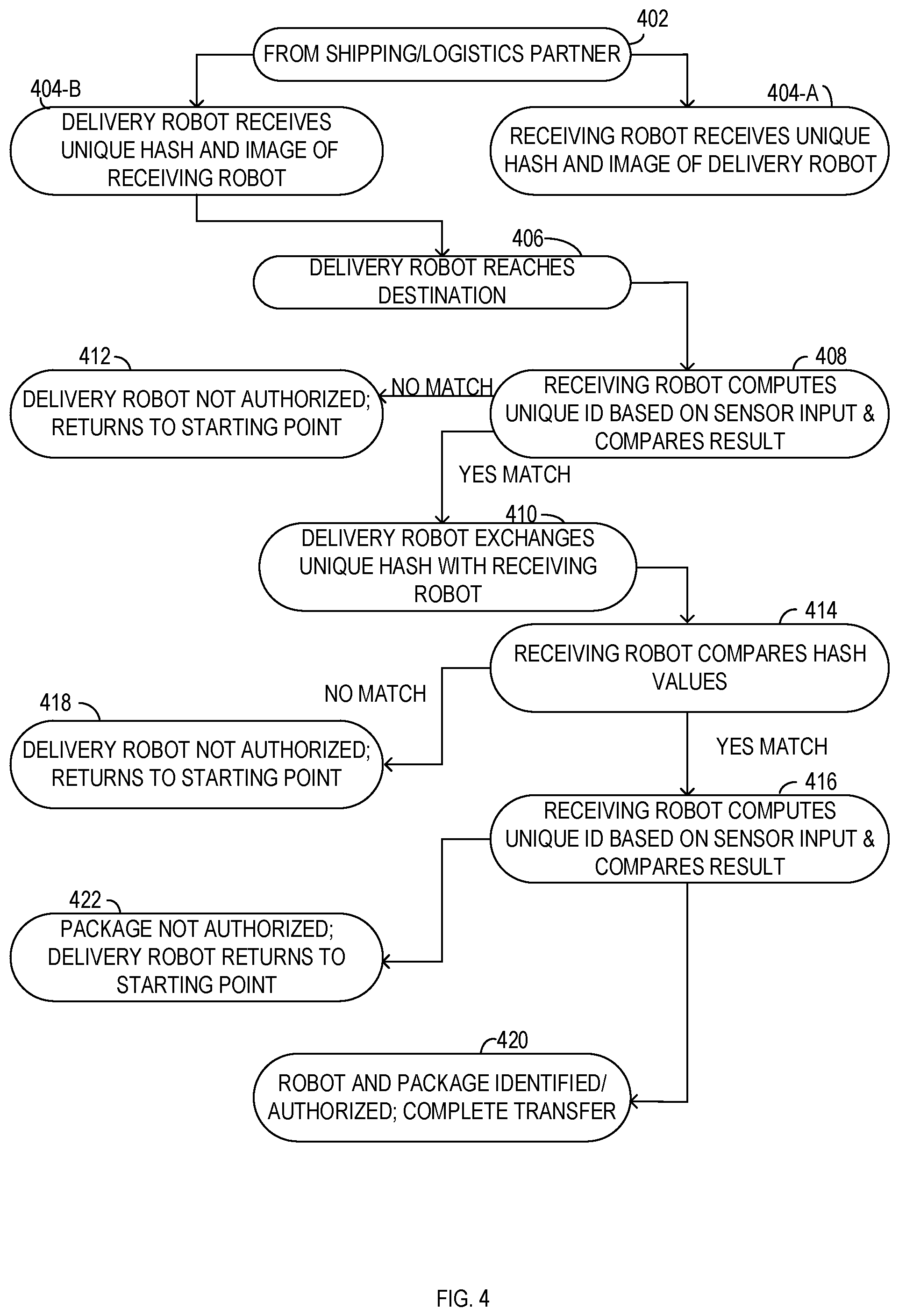 Patent US12332632 Figure 4 – Method to support autonomous robot-to-robot identification and task transfer
