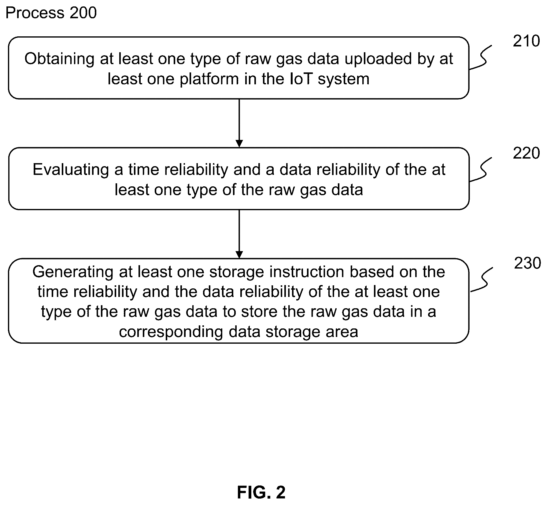 Patent US12332634 Figure 2 – Method for smart gas data storage, internet of things system, and storage medium