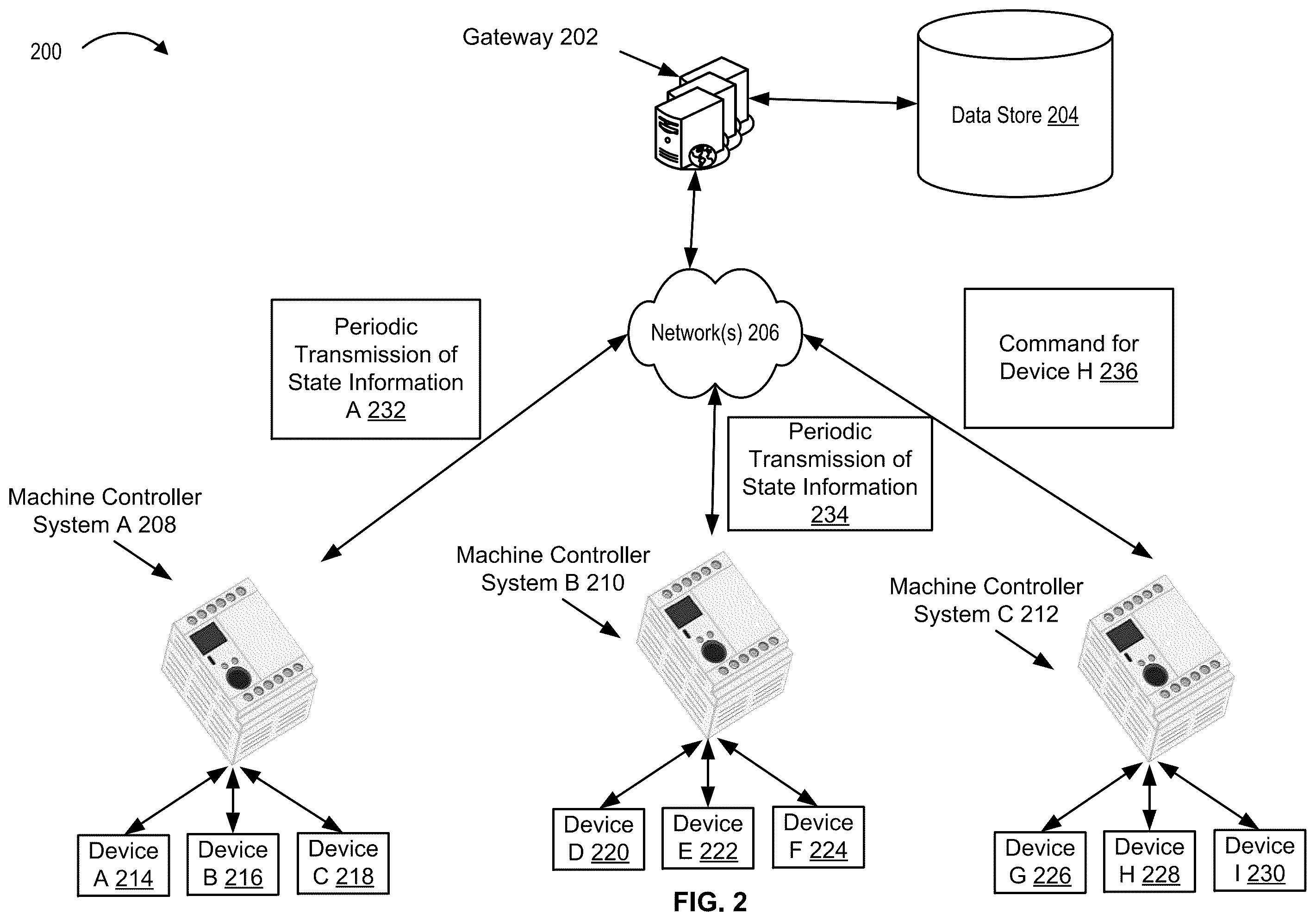 Patent US12332639 Figure 2 – Standardized machine data interface protocol
