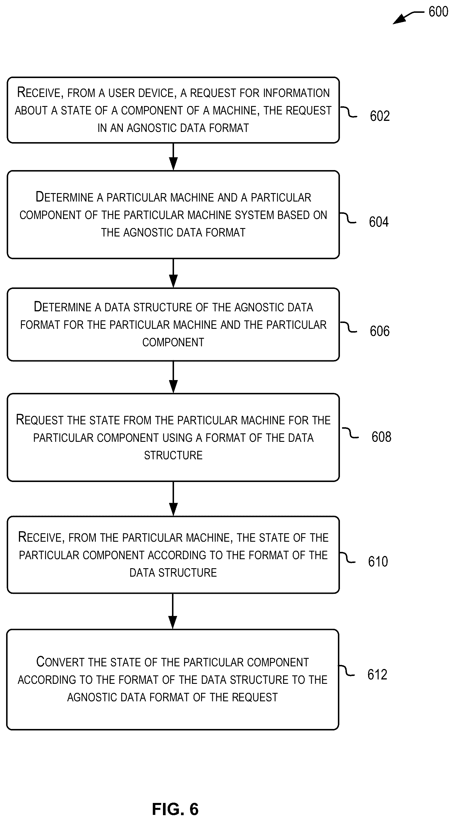 Patent US12332639 Figure 6 – Standardized machine data interface protocol