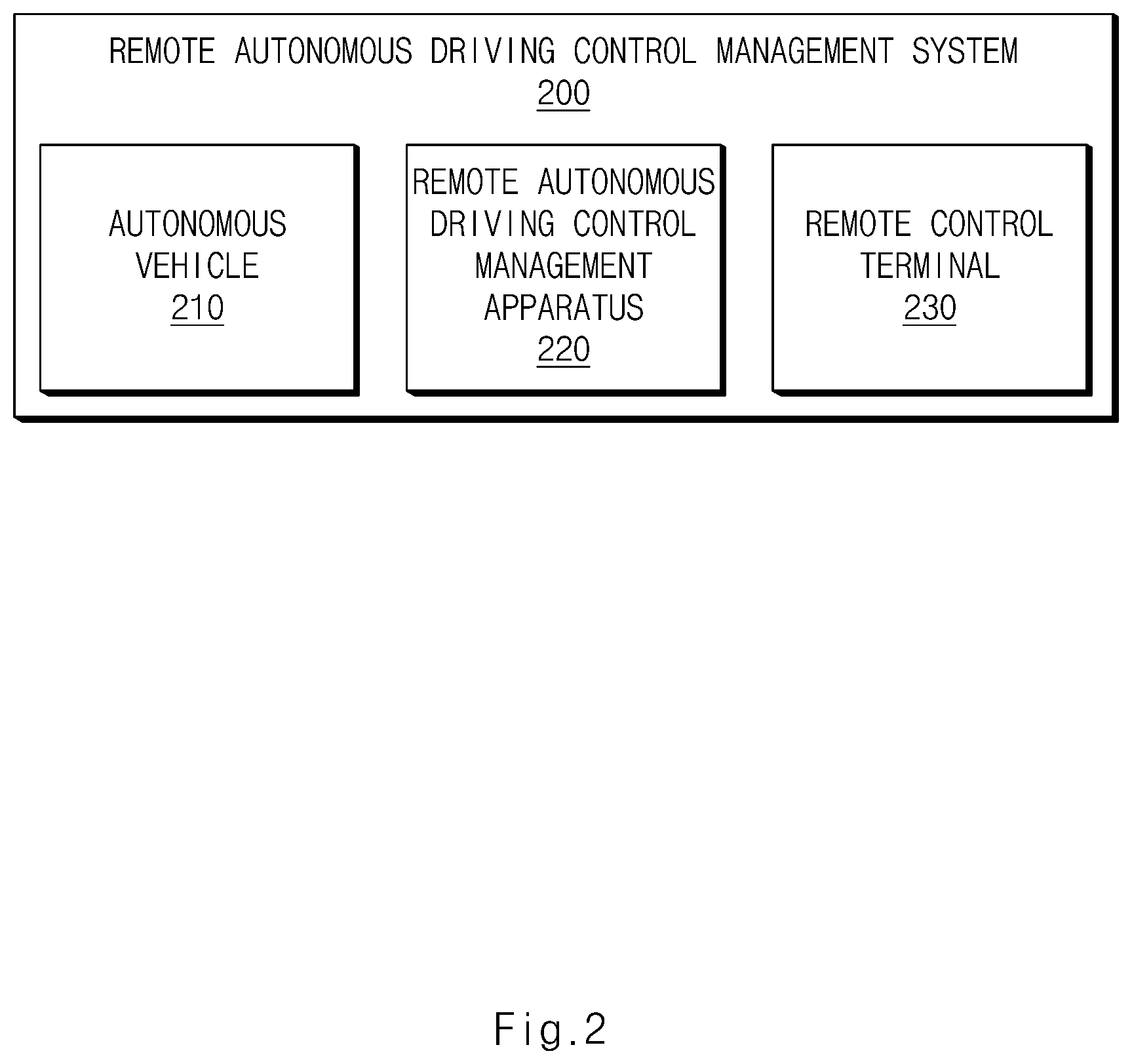 Patent US12332644 Figure 2 – Remote autonomous driving control management apparatus, system including the same, and method thereof