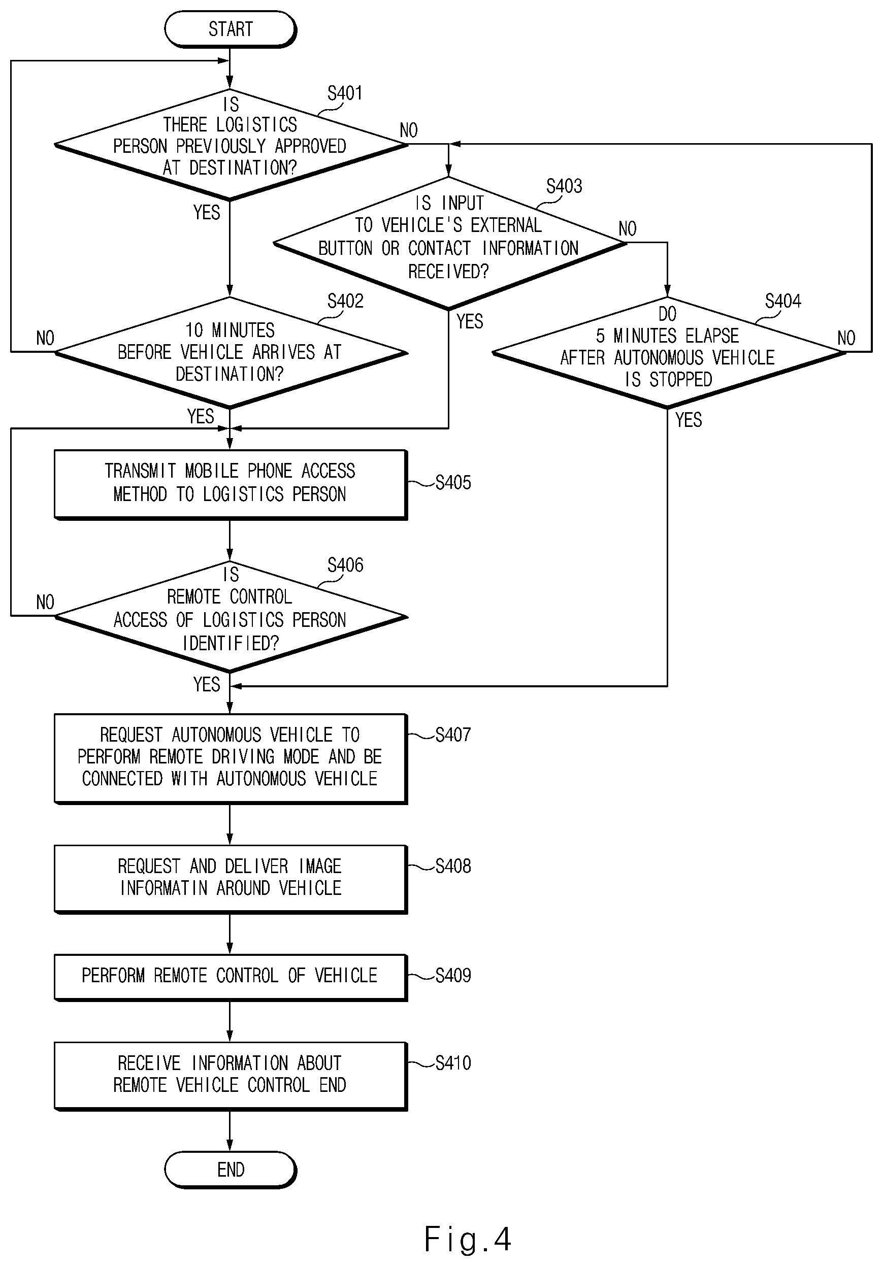Patent US12332644 Figure 4 – Remote autonomous driving control management apparatus, system including the same, and method thereof