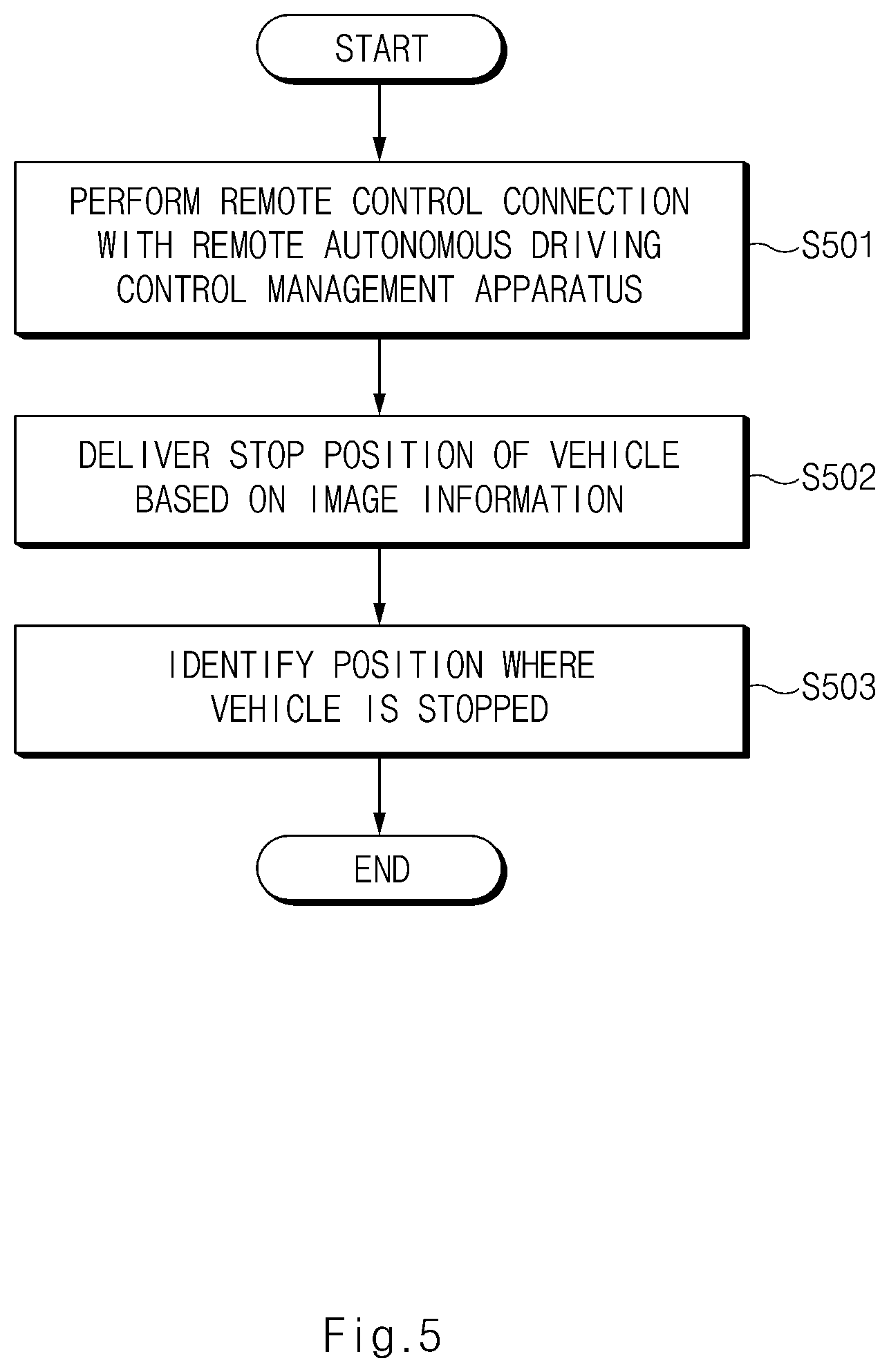 Patent US12332644 Figure 5 – Remote autonomous driving control management apparatus, system including the same, and method thereof
