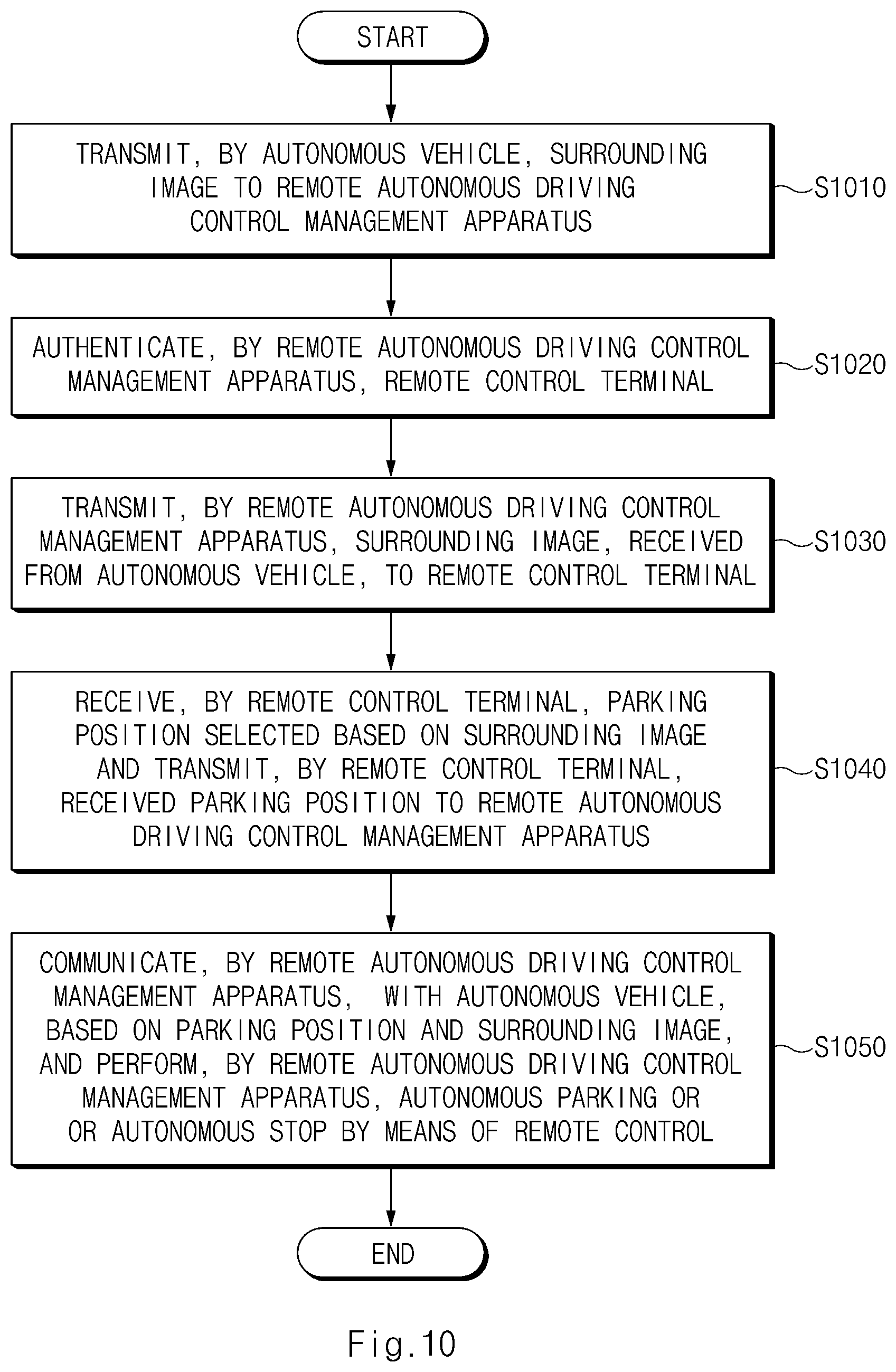 Patent US12332644 Figure 10 – Remote autonomous driving control management apparatus, system including the same, and method thereof