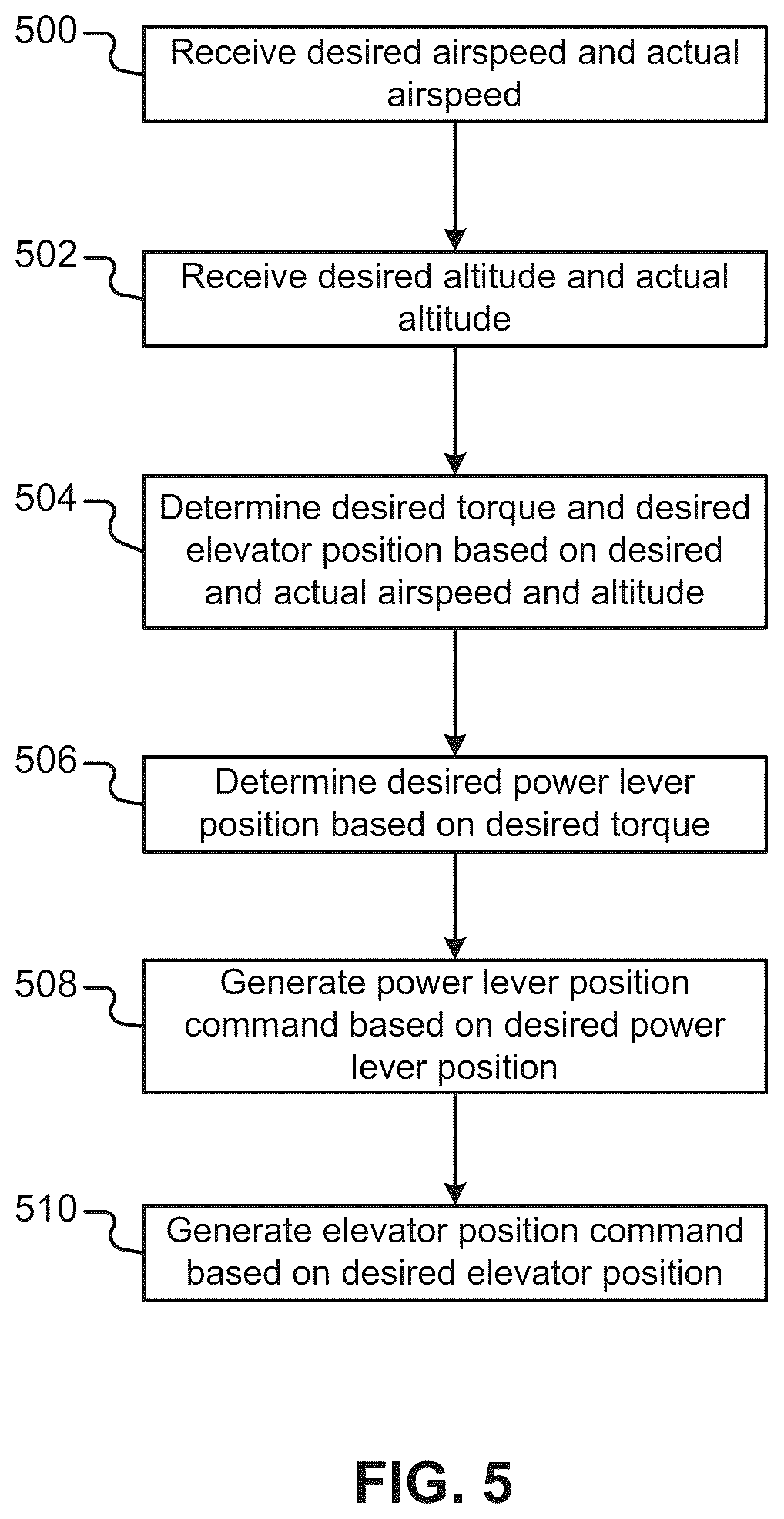 Patent US12332658 Figure 6 – Unmanned aircraft control using engine torque control system