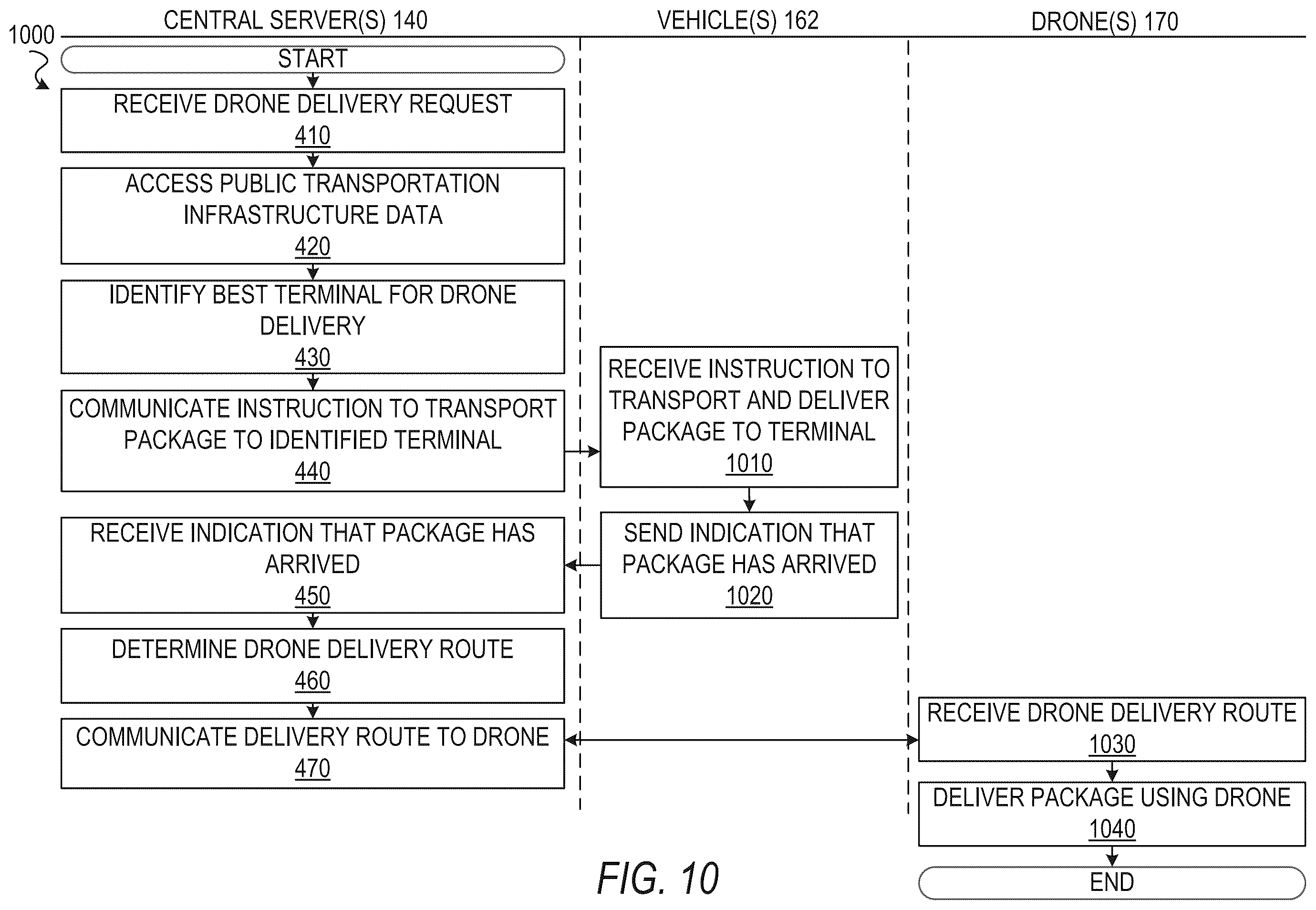 Patent US12332665 Figure 11 – Public transport infrastructure facilitated drone delivery