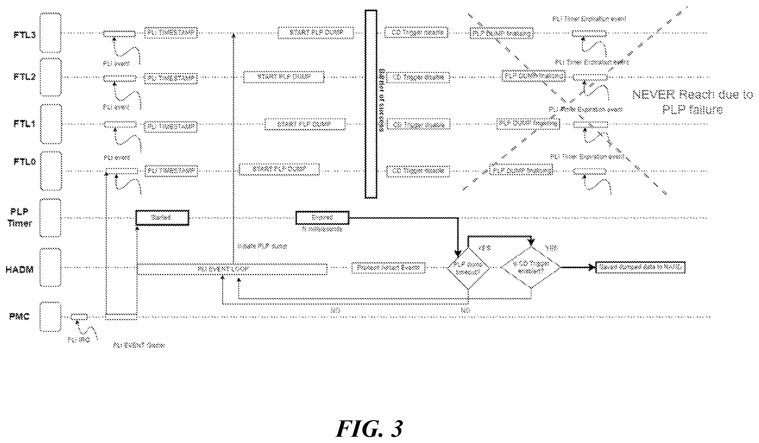 Patent US12332728 Figure 3 – Failure detection of power loss protection using light core dump in data storage device