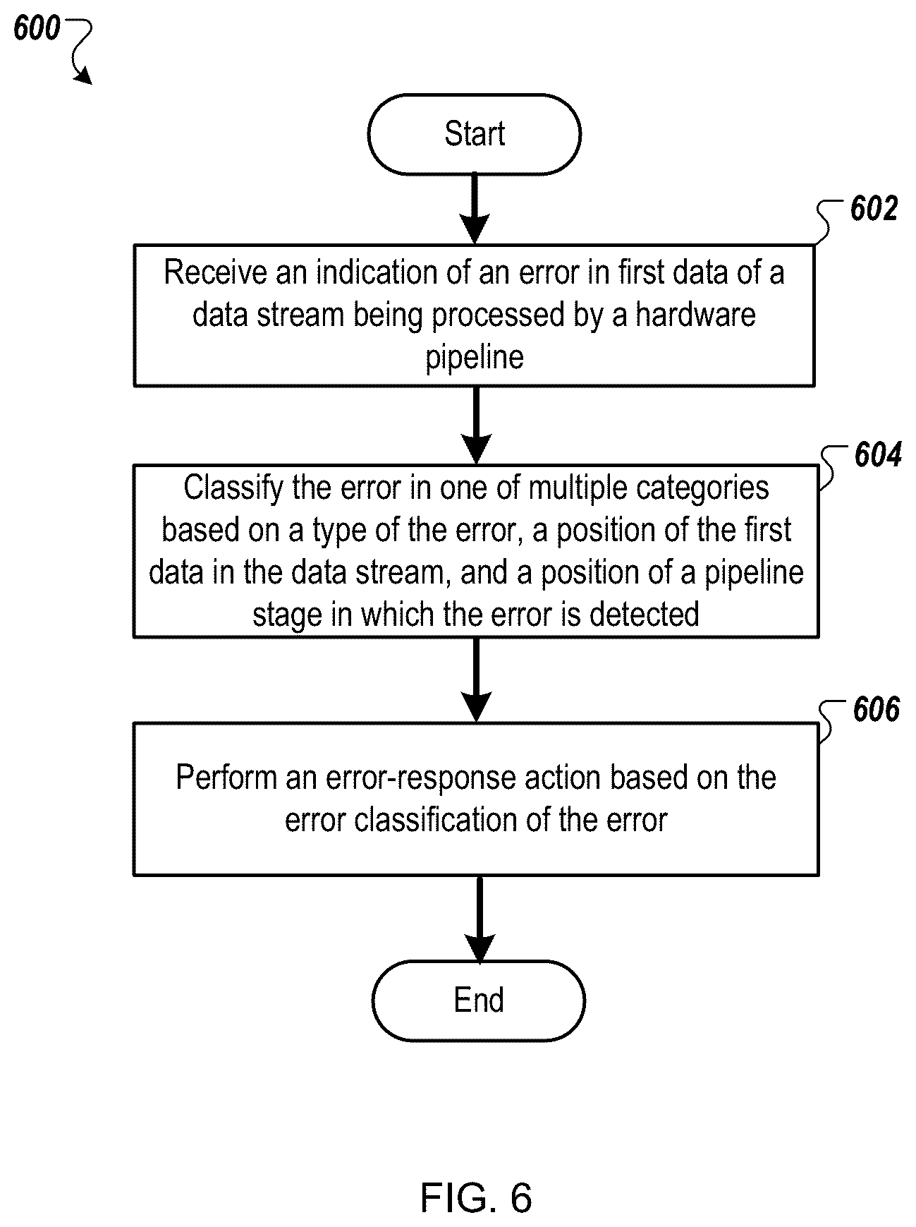 Patent US12332732 Figure 6 – Pipelined hardware error classification and handling