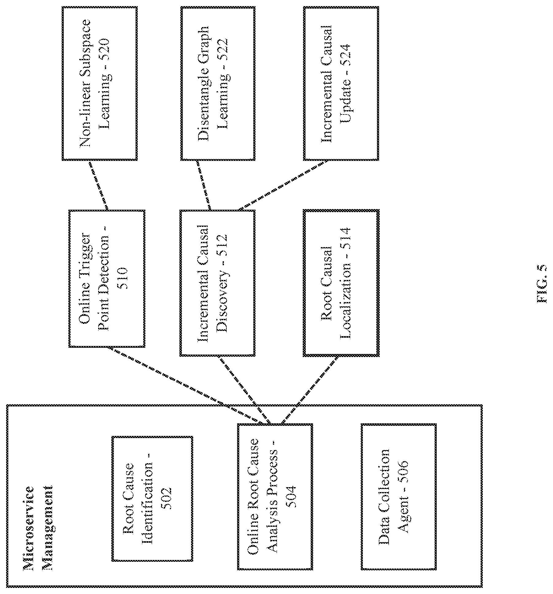 Patent US12332734 Figure 5 – Disentangled graph learning for incremental causal discovery and root cause analysis