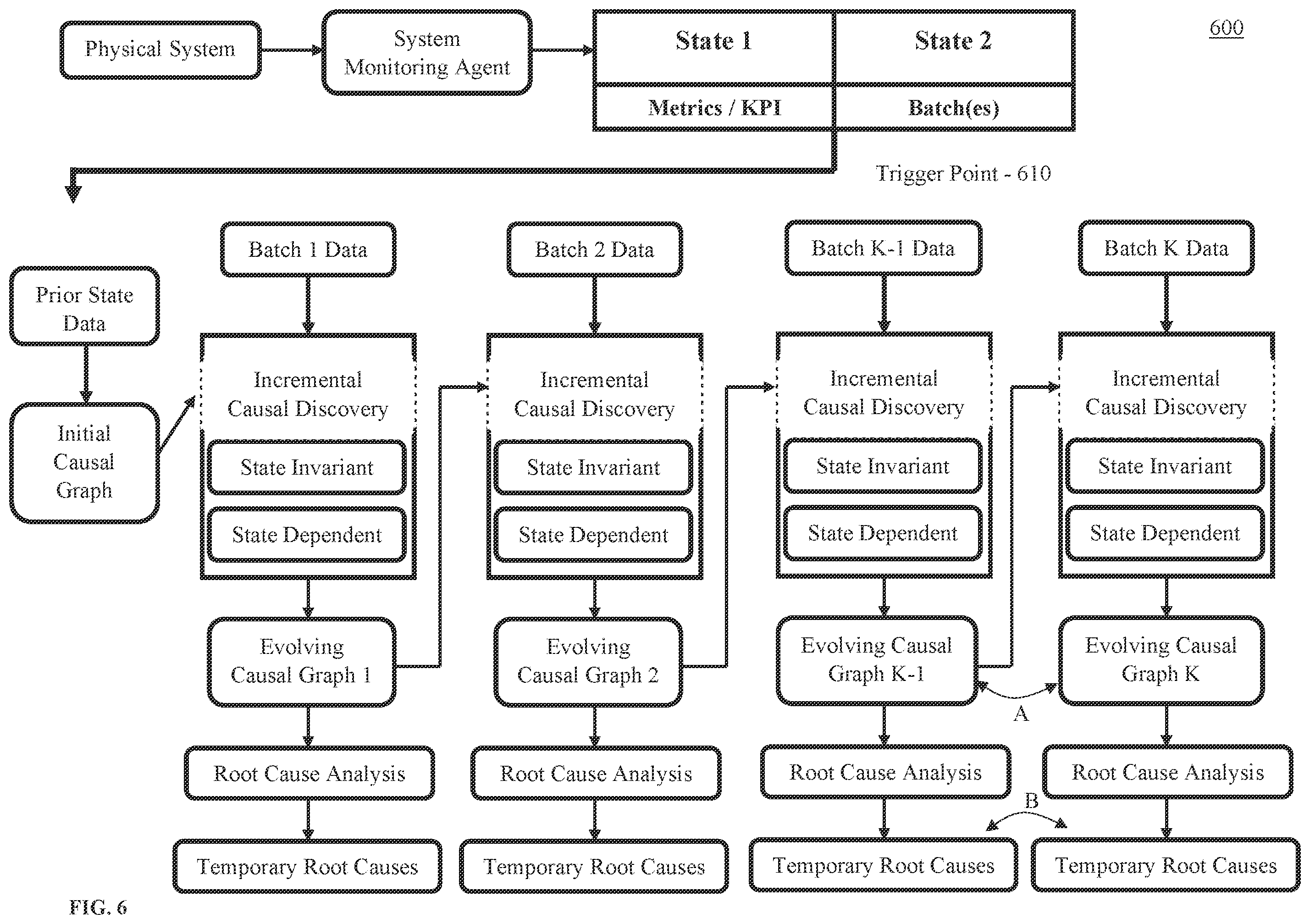 Patent US12332734 Figure 6 – Disentangled graph learning for incremental causal discovery and root cause analysis