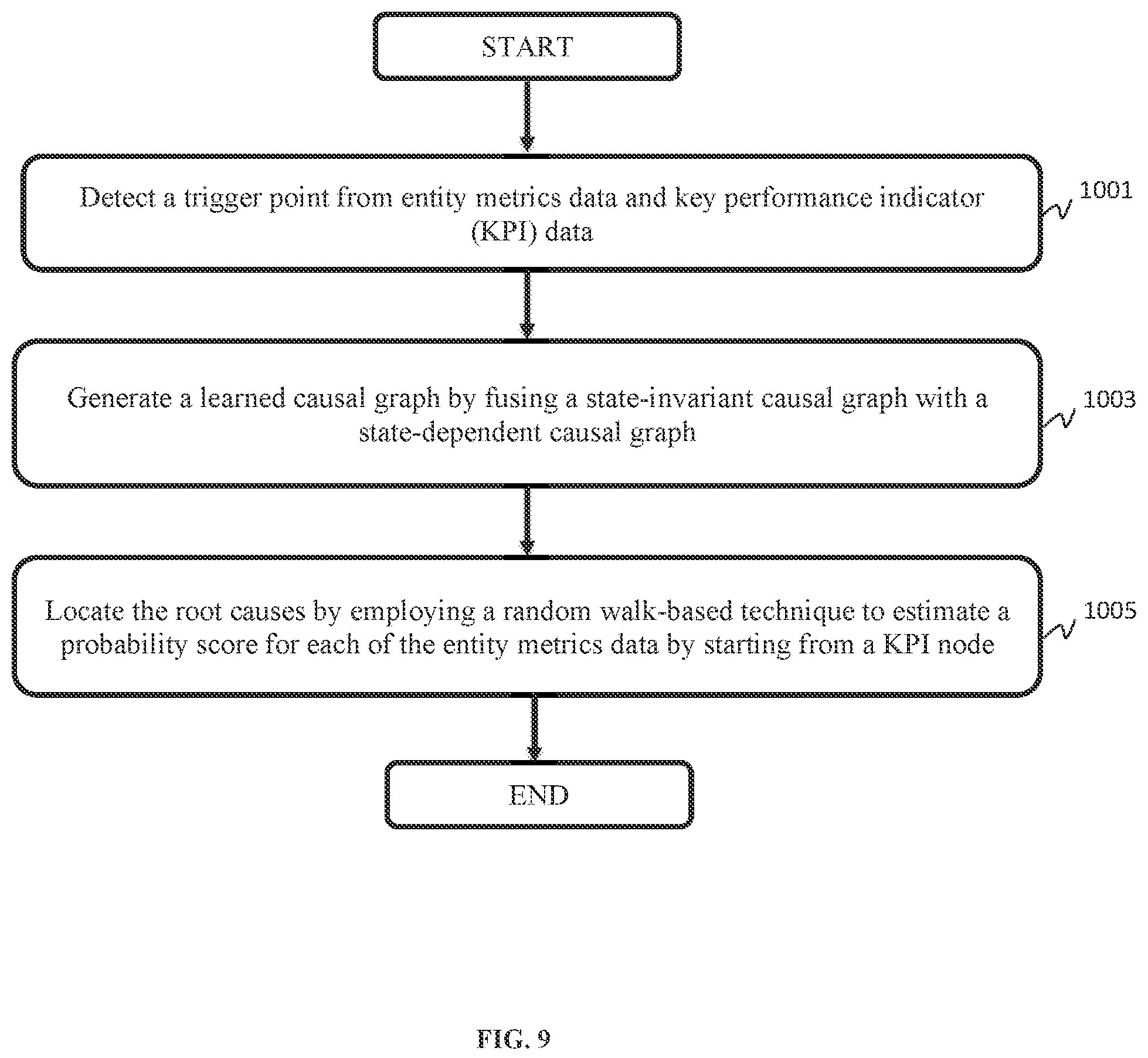 Patent US12332734 Figure 11 – Disentangled graph learning for incremental causal discovery and root cause analysis