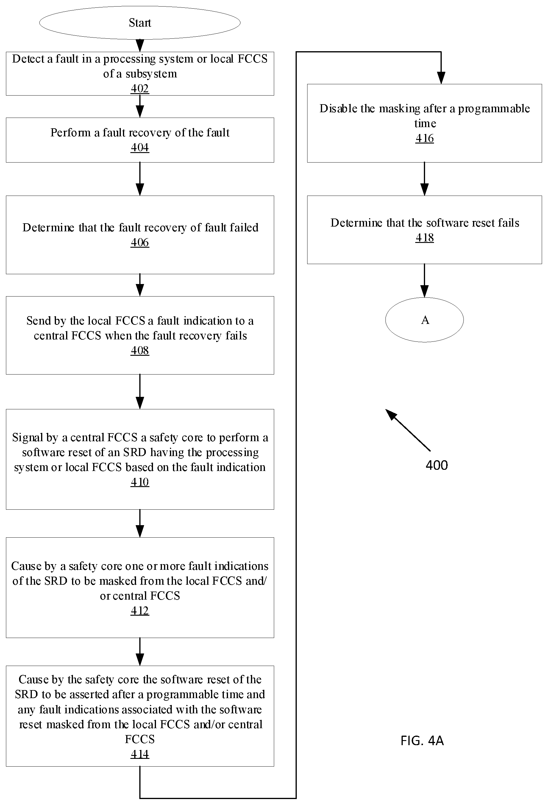 Patent US12332737 Figure 4 – Method and apparatus for fault indication propagation and fault masking in a hierarchical arrangement of systems