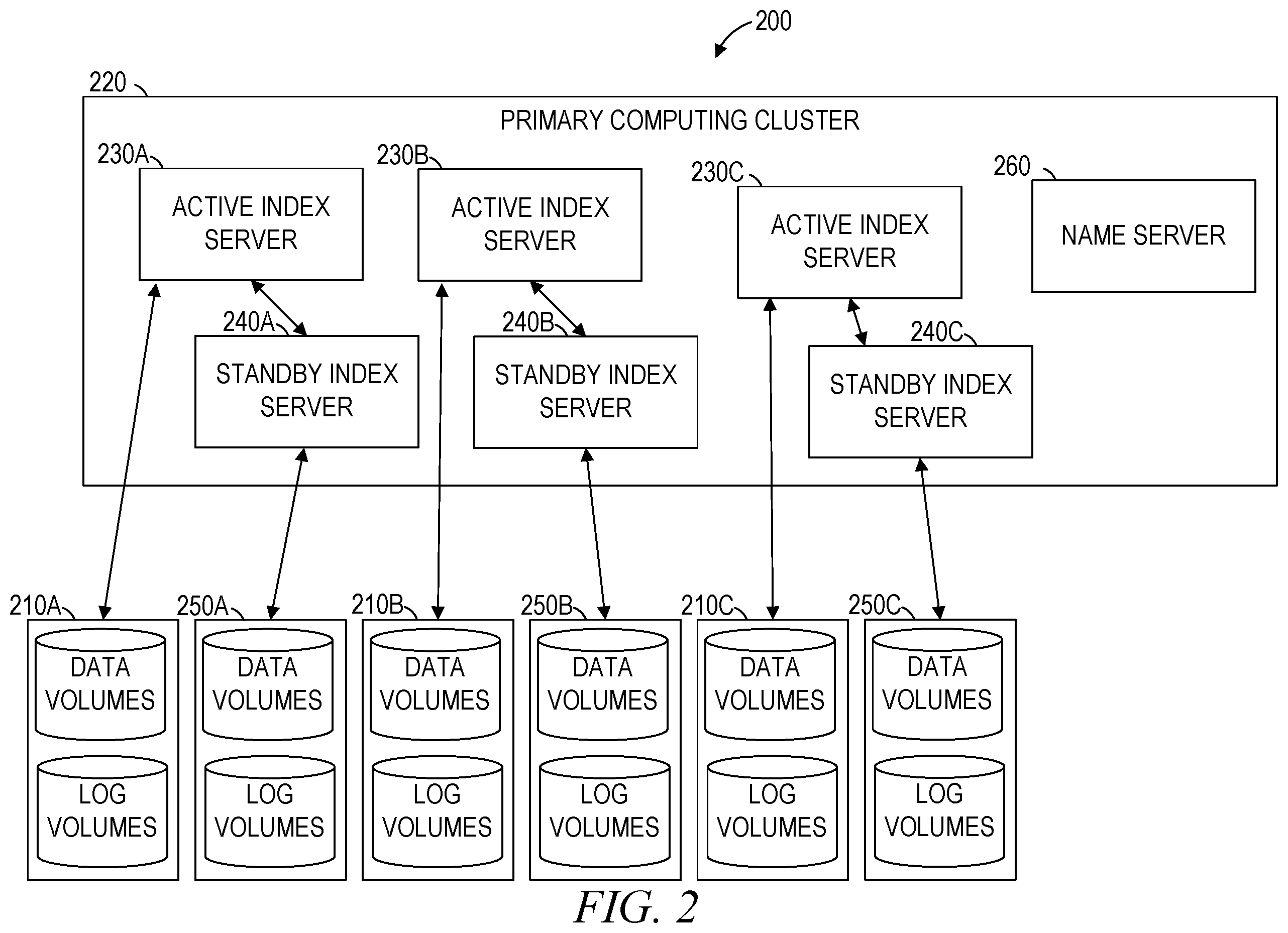 Patent US12332754 Figure 2 – Increased replication for managed volumes