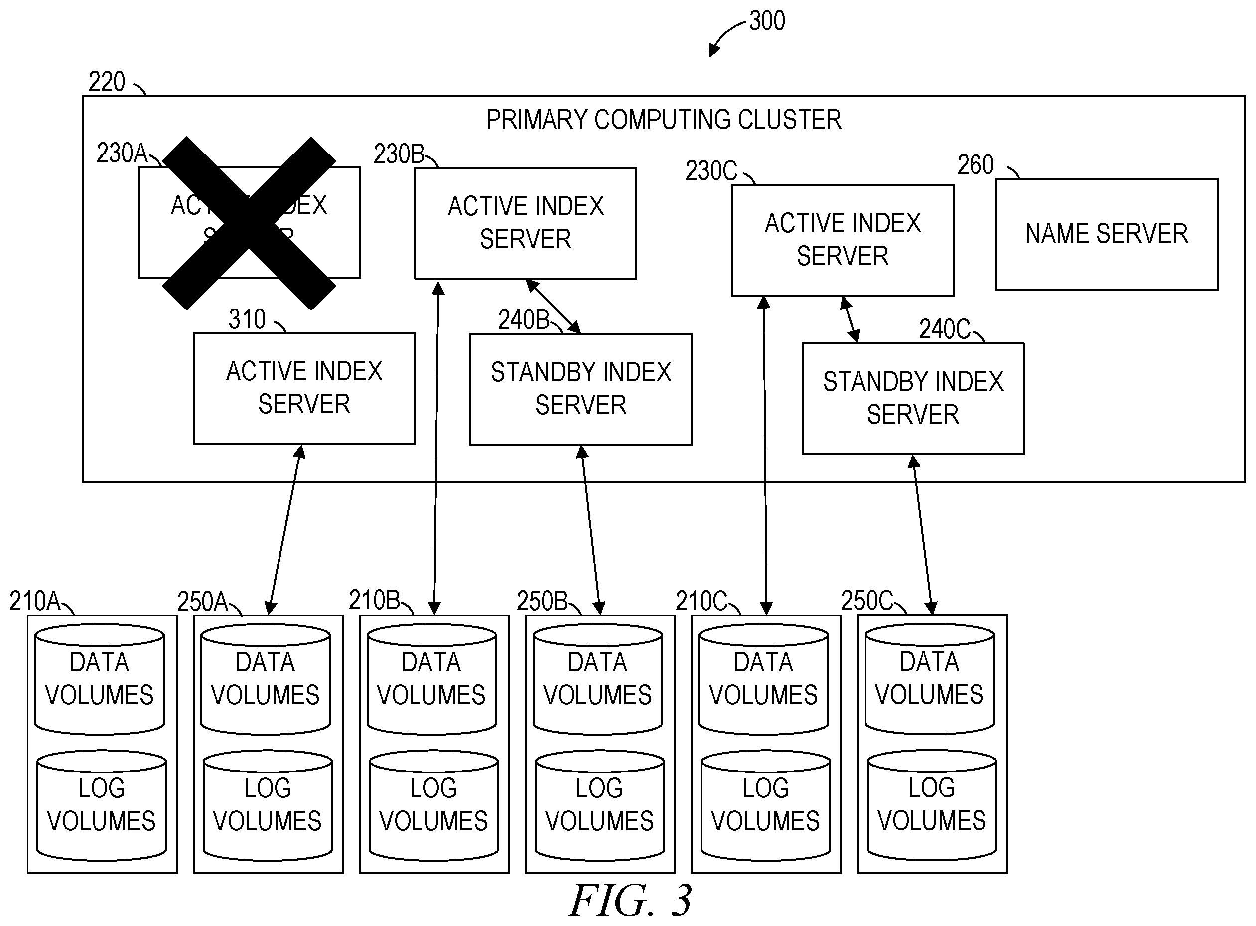 Patent US12332754 Figure 3 – Increased replication for managed volumes