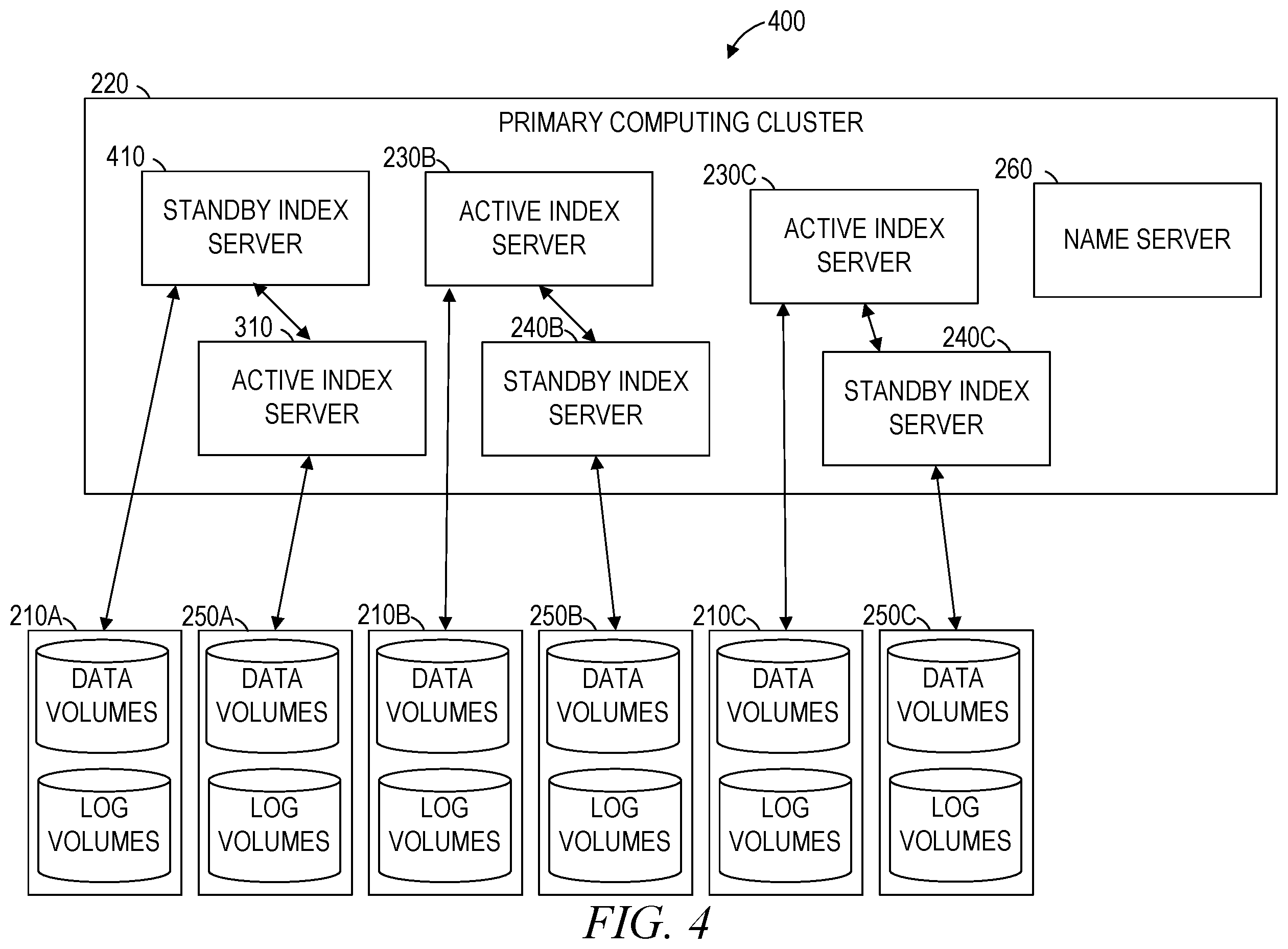Patent US12332754 Figure 4 – Increased replication for managed volumes