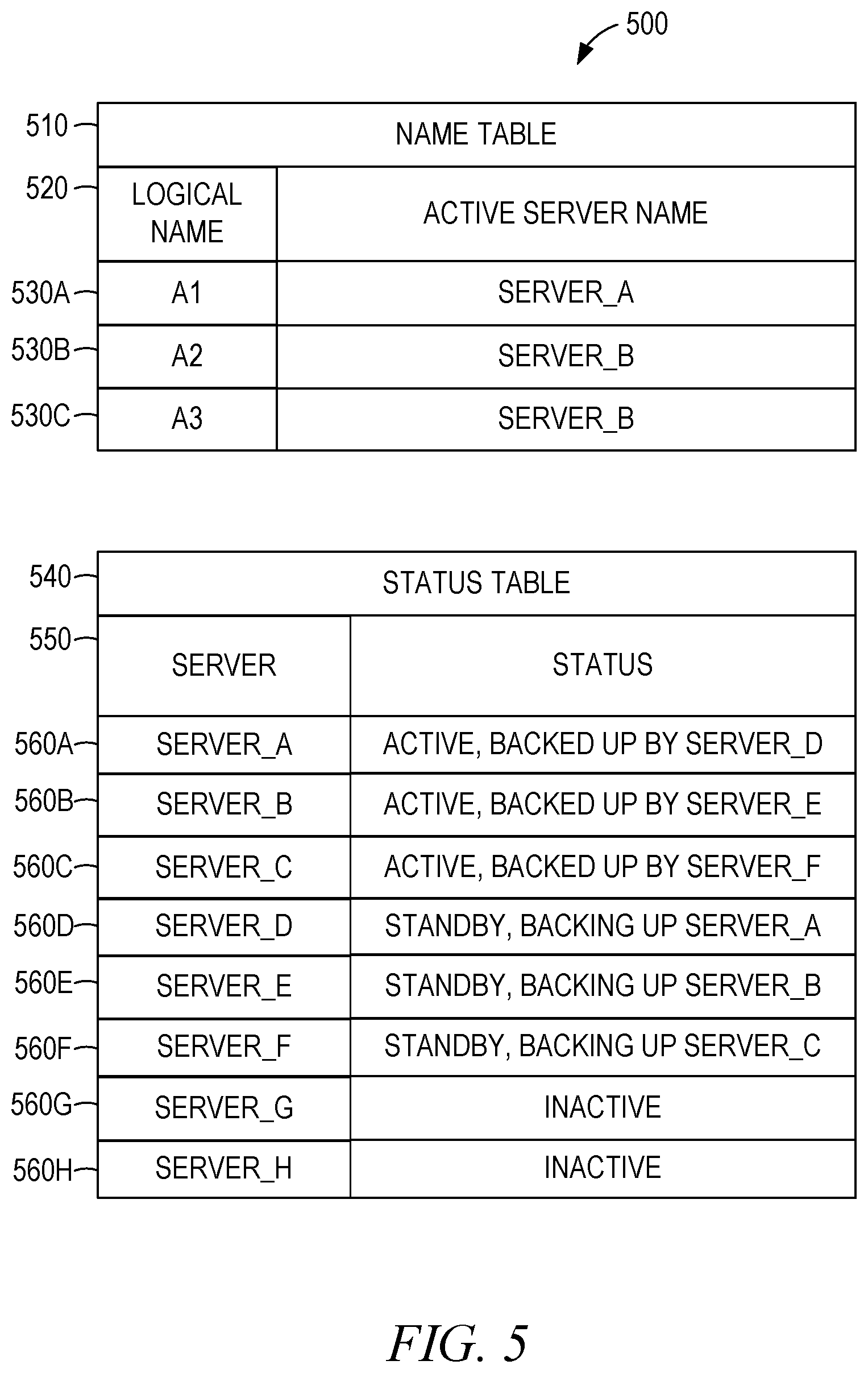 Patent US12332754 Figure 5 – Increased replication for managed volumes