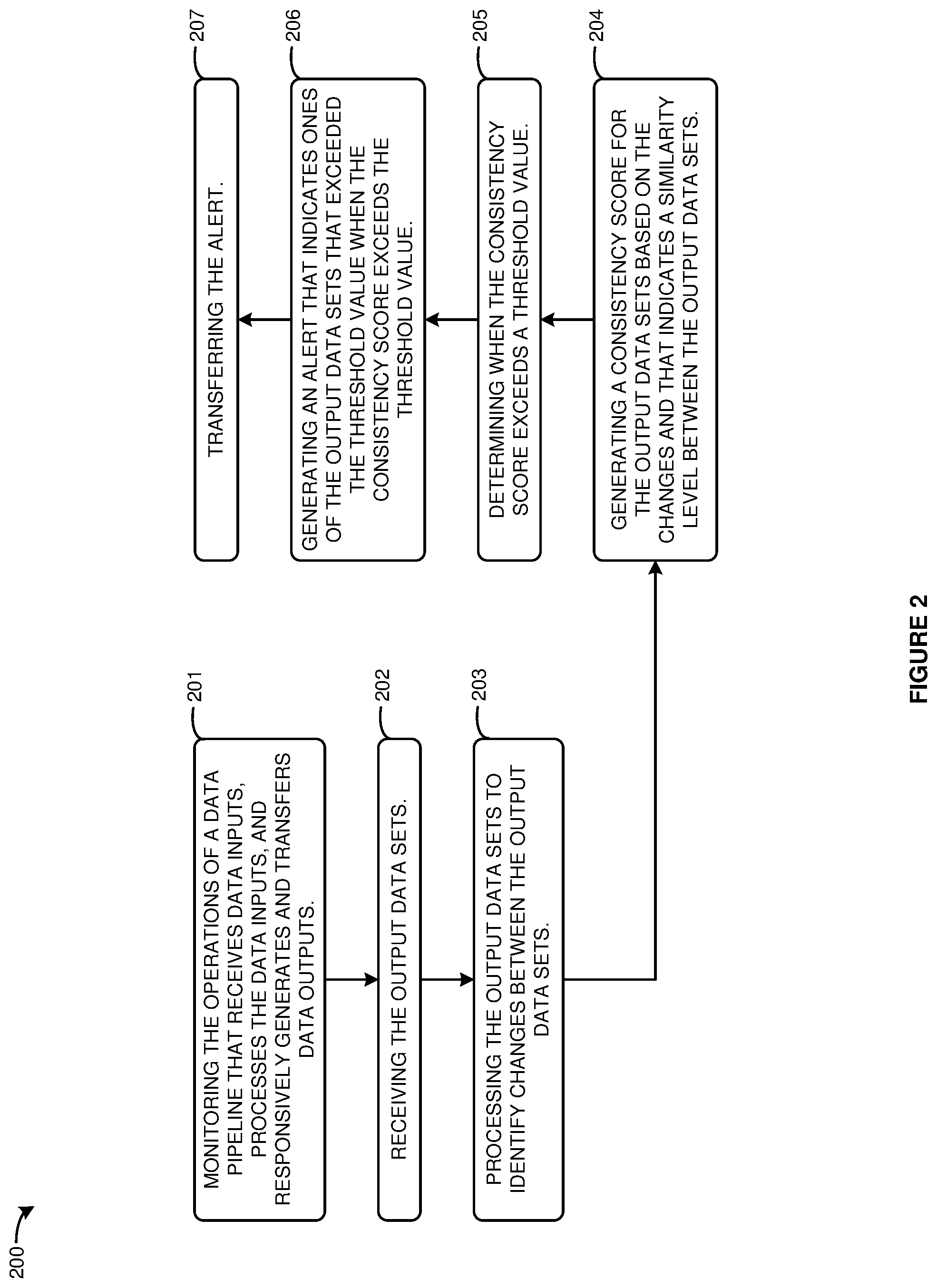 Patent US12332760 Figure 2 – Consistency monitoring of data in a data pipeline