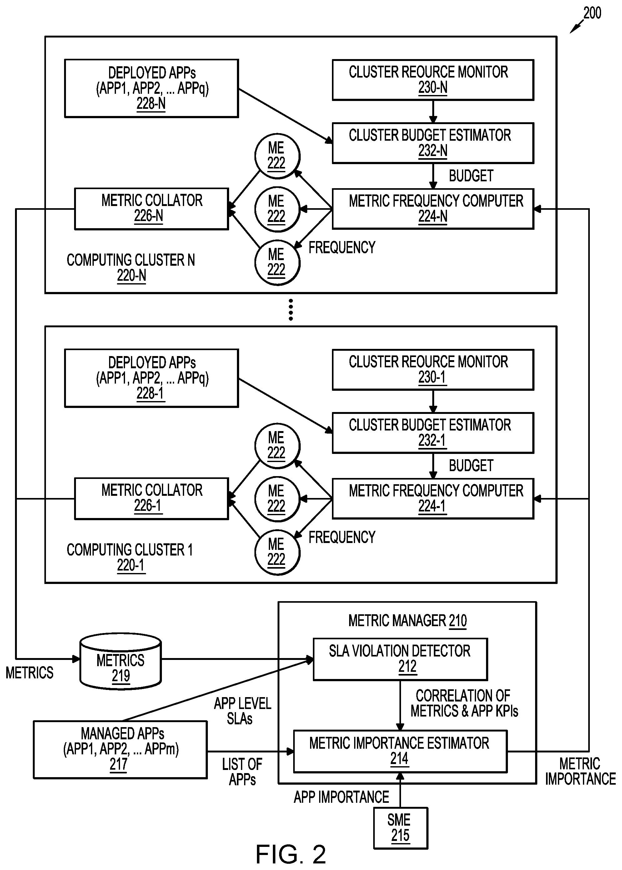 Patent US12332761 Figure 2 – Metric management in multi-computing cluster environment