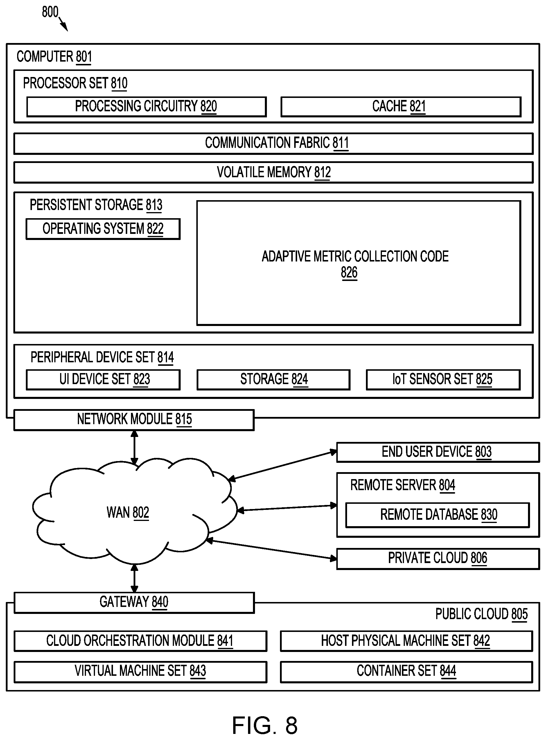 Patent US12332761 Figure 8 – Metric management in multi-computing cluster environment