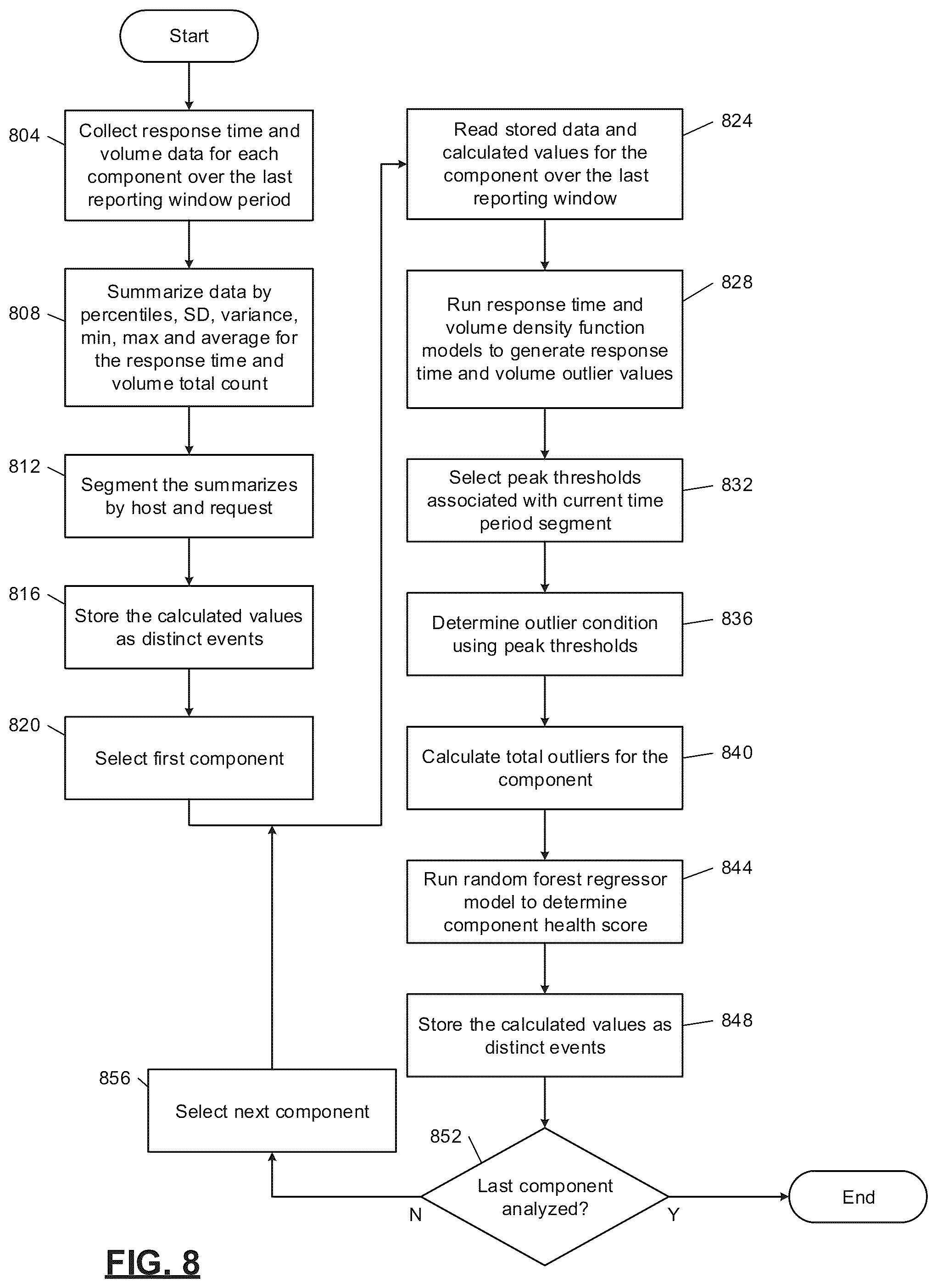 Patent US12332762 Figure 10 – Machine learning models for automated anomaly detection for application infrastructure components
