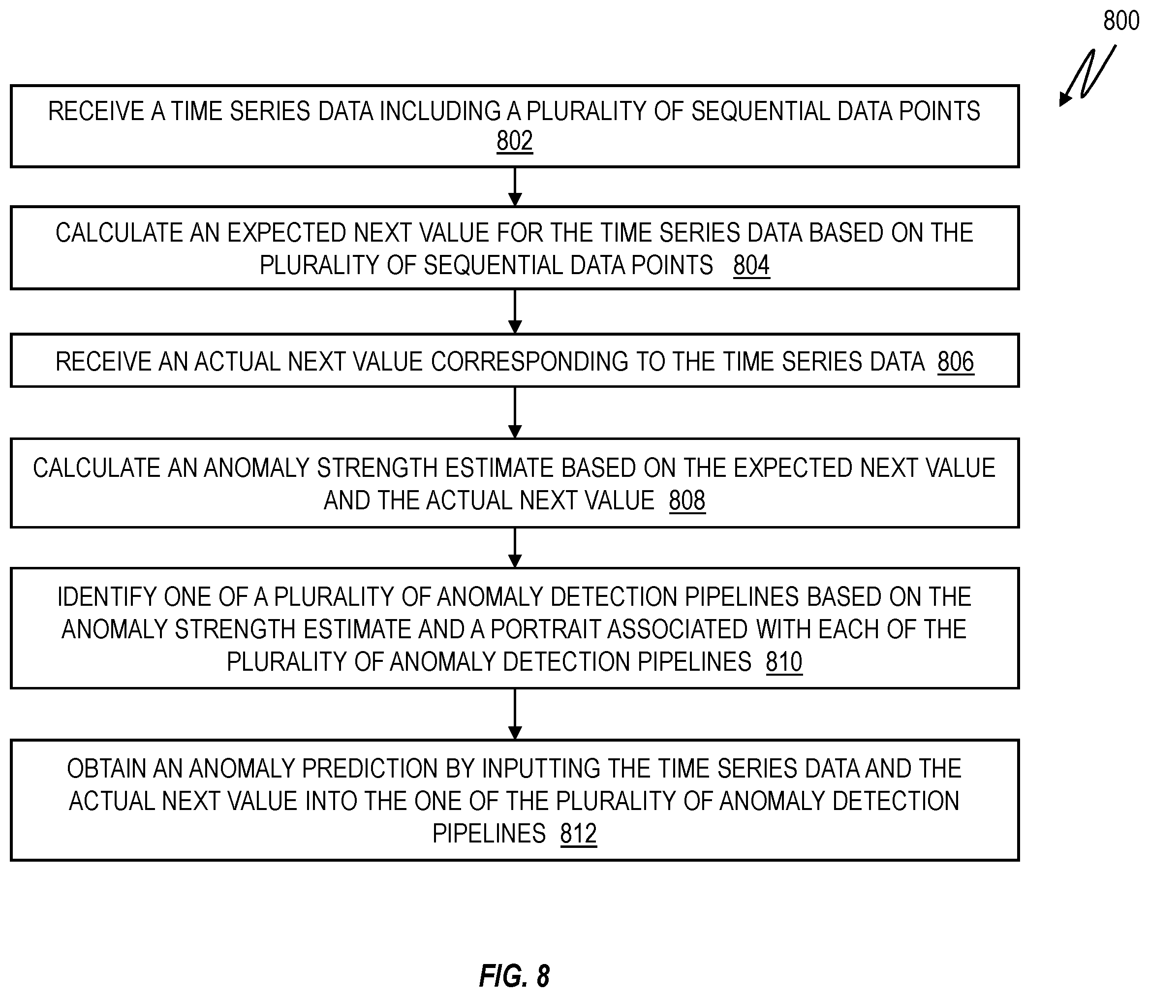 Patent US12332764 Figure 7 – Anomaly detection for time series data