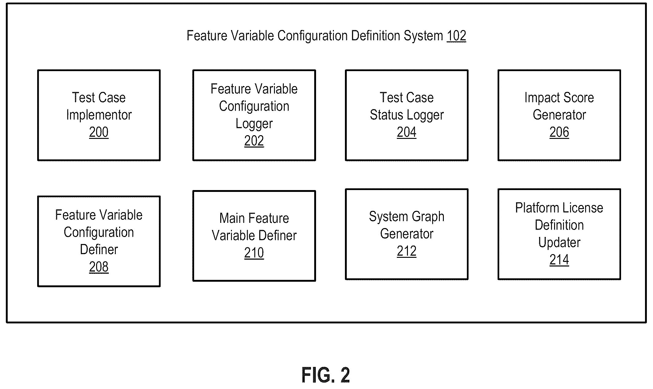 Patent US12332766 Figure 2 – Defining feature variable configurations that enable access to features of a system