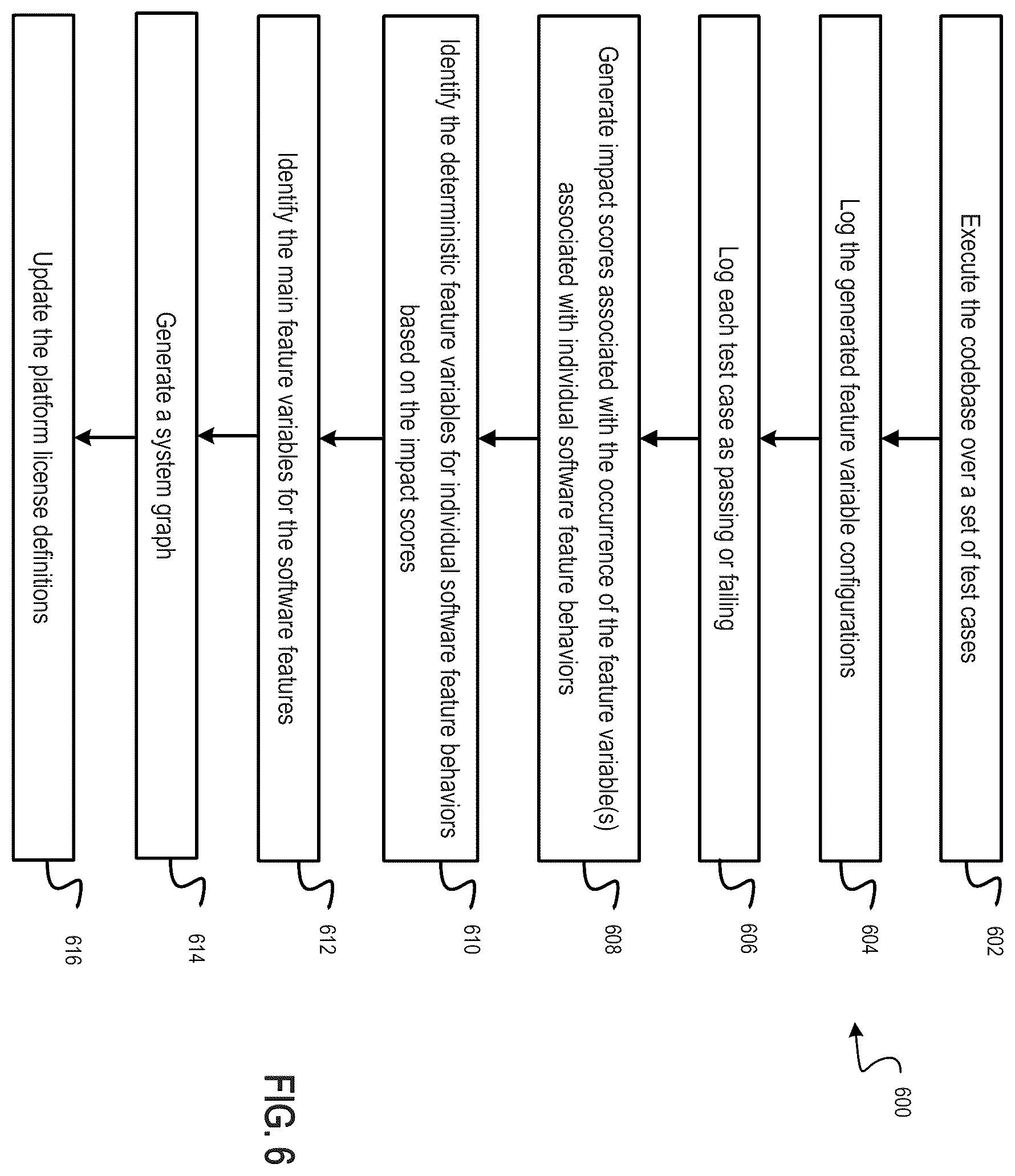 Patent US12332766 Figure 6 – Defining feature variable configurations that enable access to features of a system