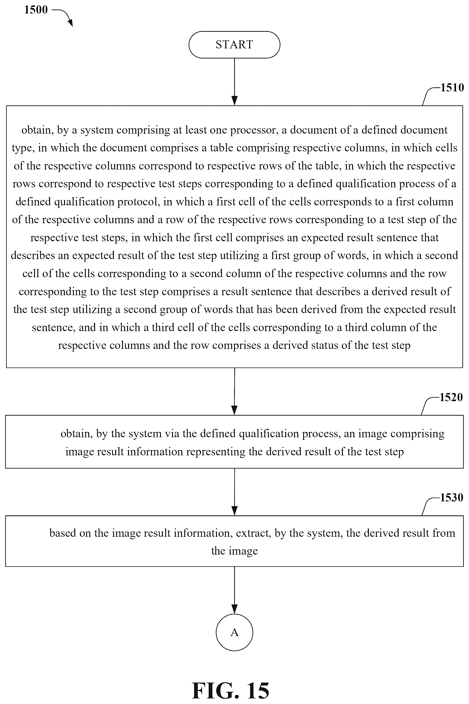 Patent US12332772 Figure 15 – Automated test case validation execution corresponding to a defined validation protocol