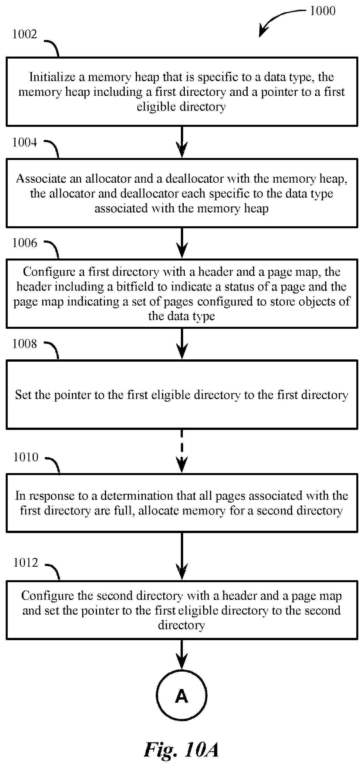 Patent US12332774 Figure 12 – Allocation of memory within a data type-specific memory heap