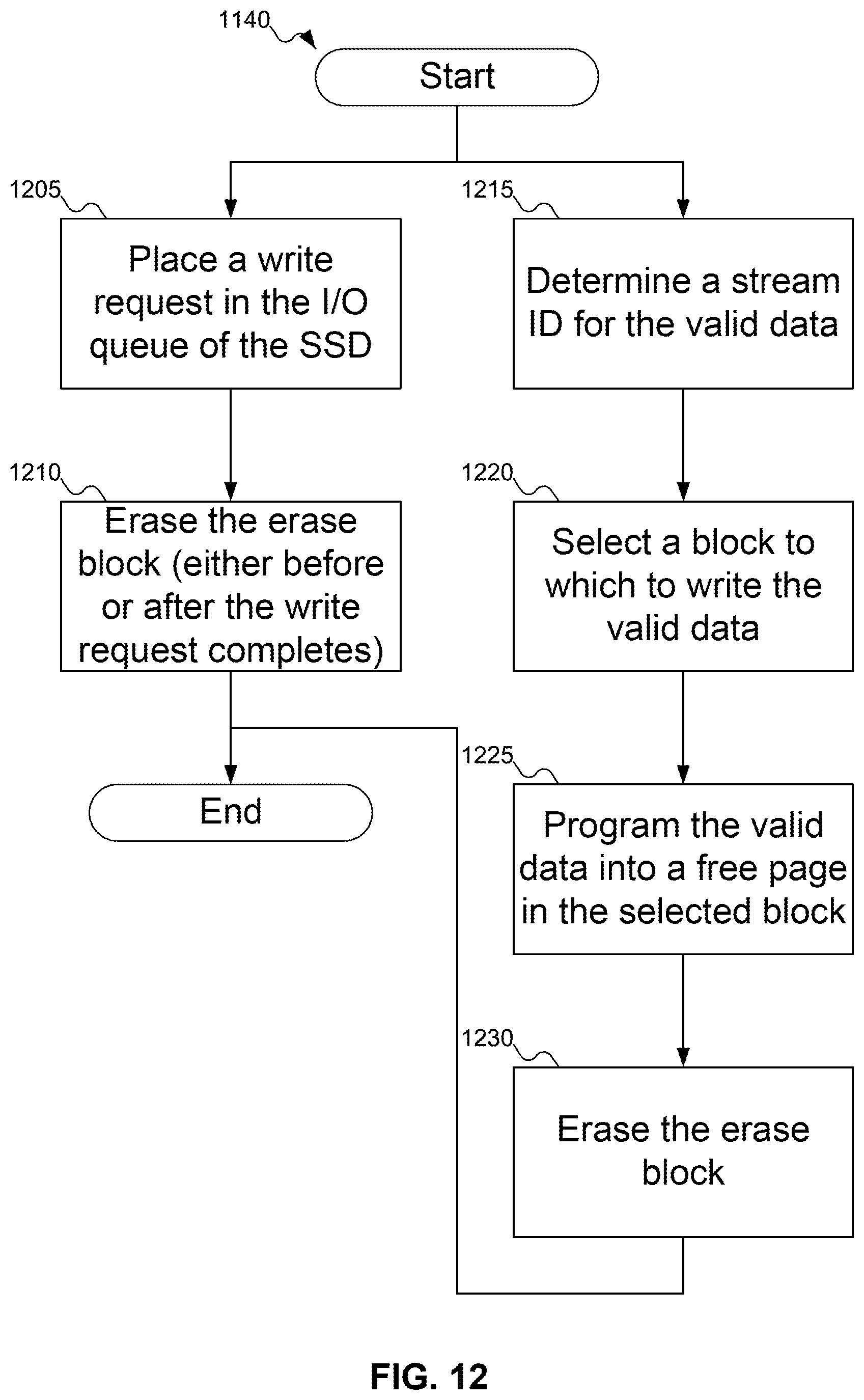 Patent US12332777 Figure 9 – Garbage collection—automatic data placement