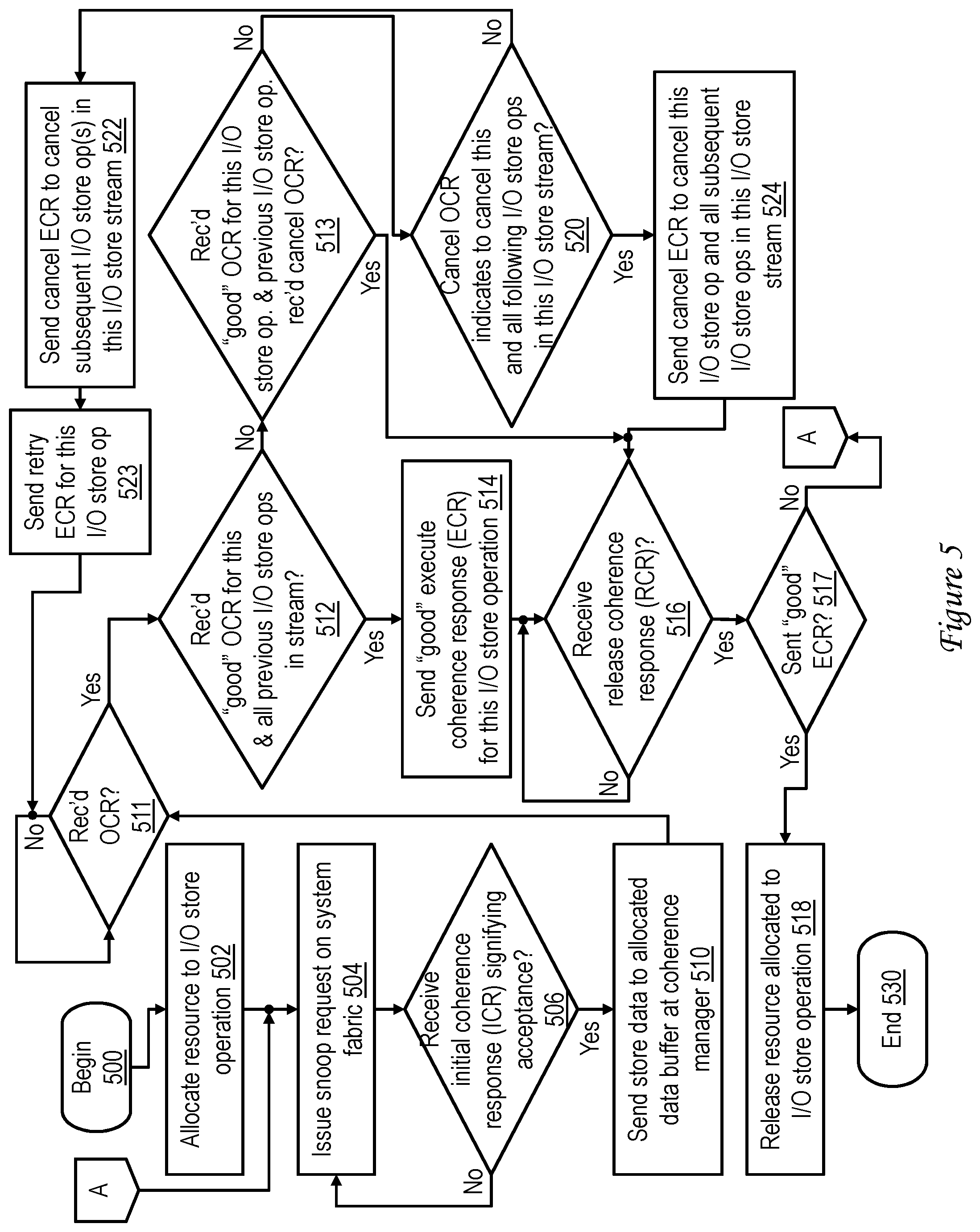 Patent US12332783 Figure 4 – Input/output (I/O) store protocol for pipelining coherent operations