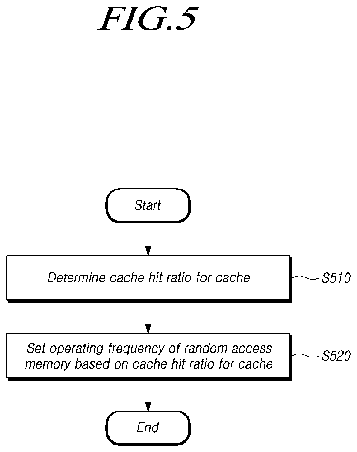 Patent US12332788 Figure 5 – System setting including operating frequency of random access memory based on cache hit ratio and operating method thereof