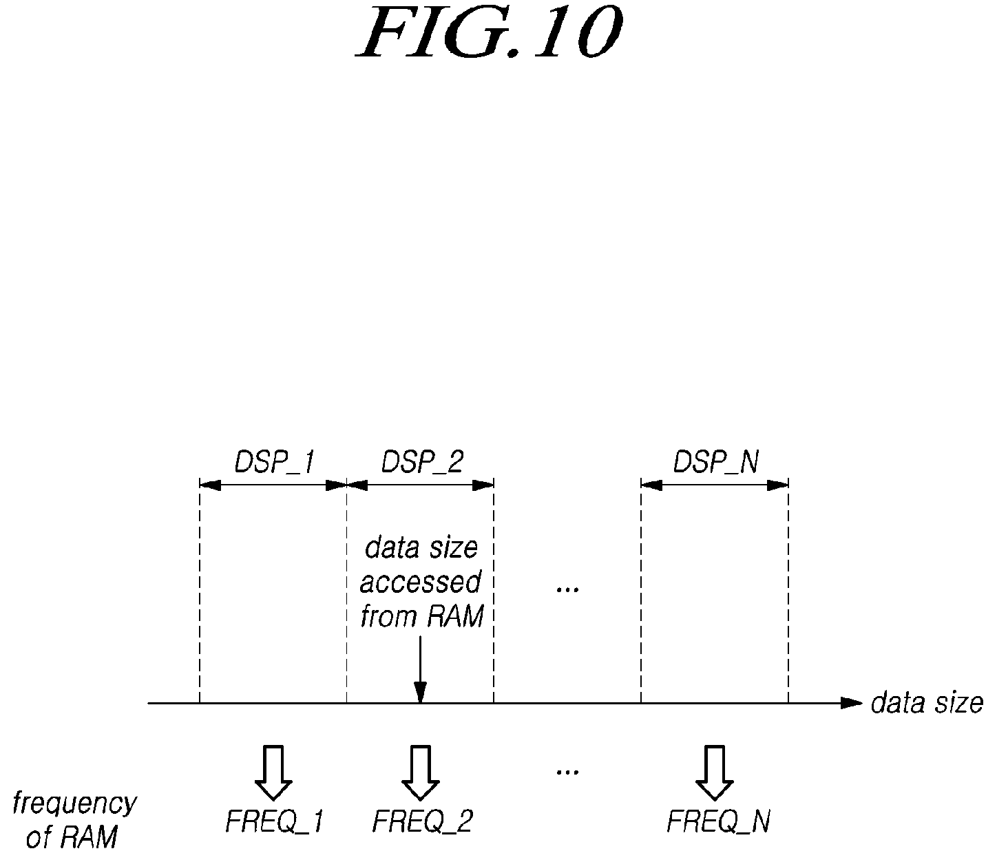 Patent US12332788 Figure 10 – System setting including operating frequency of random access memory based on cache hit ratio and operating method thereof