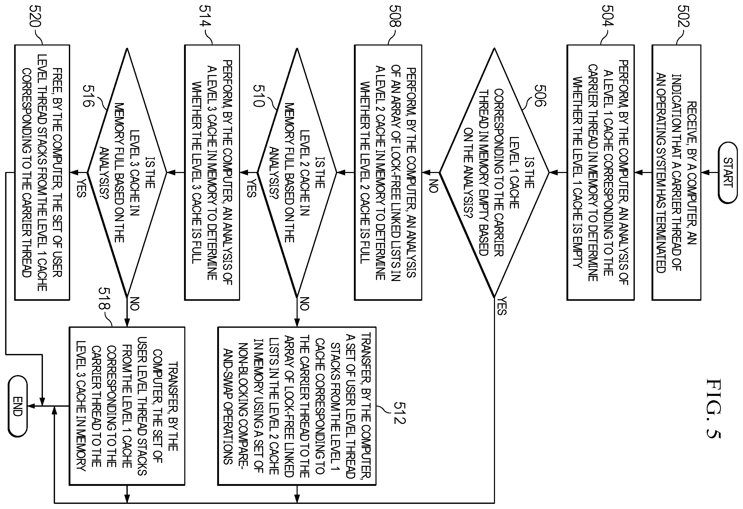 Patent US12332789 Figure 6 – Multiple level caching of user level thread stacks for user level threads