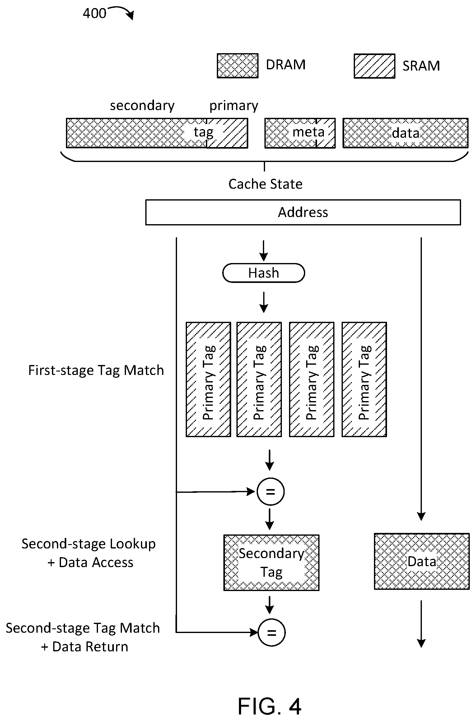 Patent US12332802 Figure 4 – Multi-stage cache tag with first stage tag size reduction
