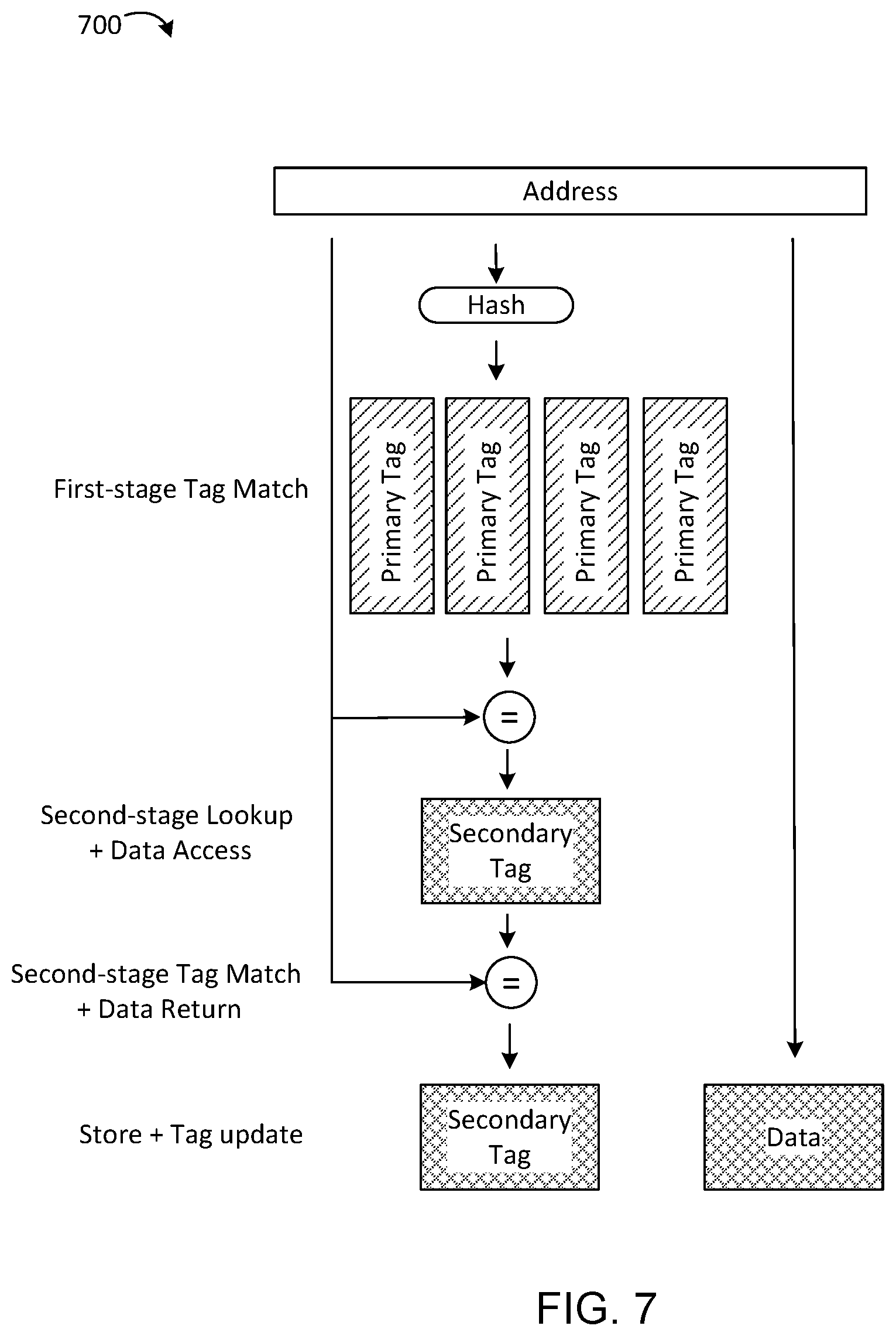 Patent US12332802 Figure 6 – Multi-stage cache tag with first stage tag size reduction