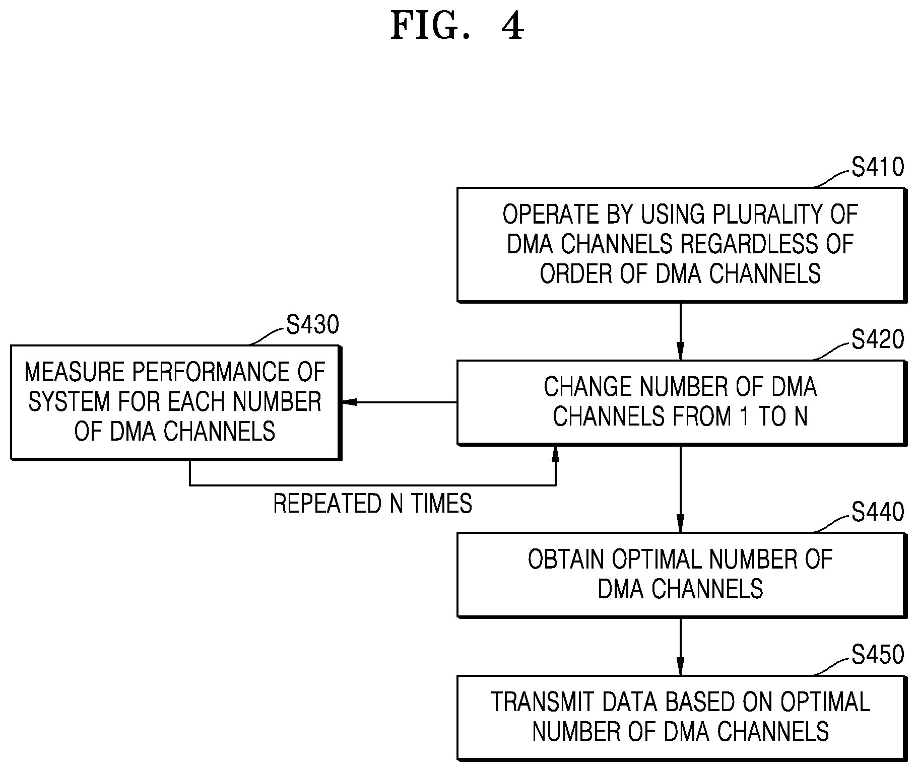 Patent US12332814 Figure 4 – Method and system for obtaining optimal number of DMA channels