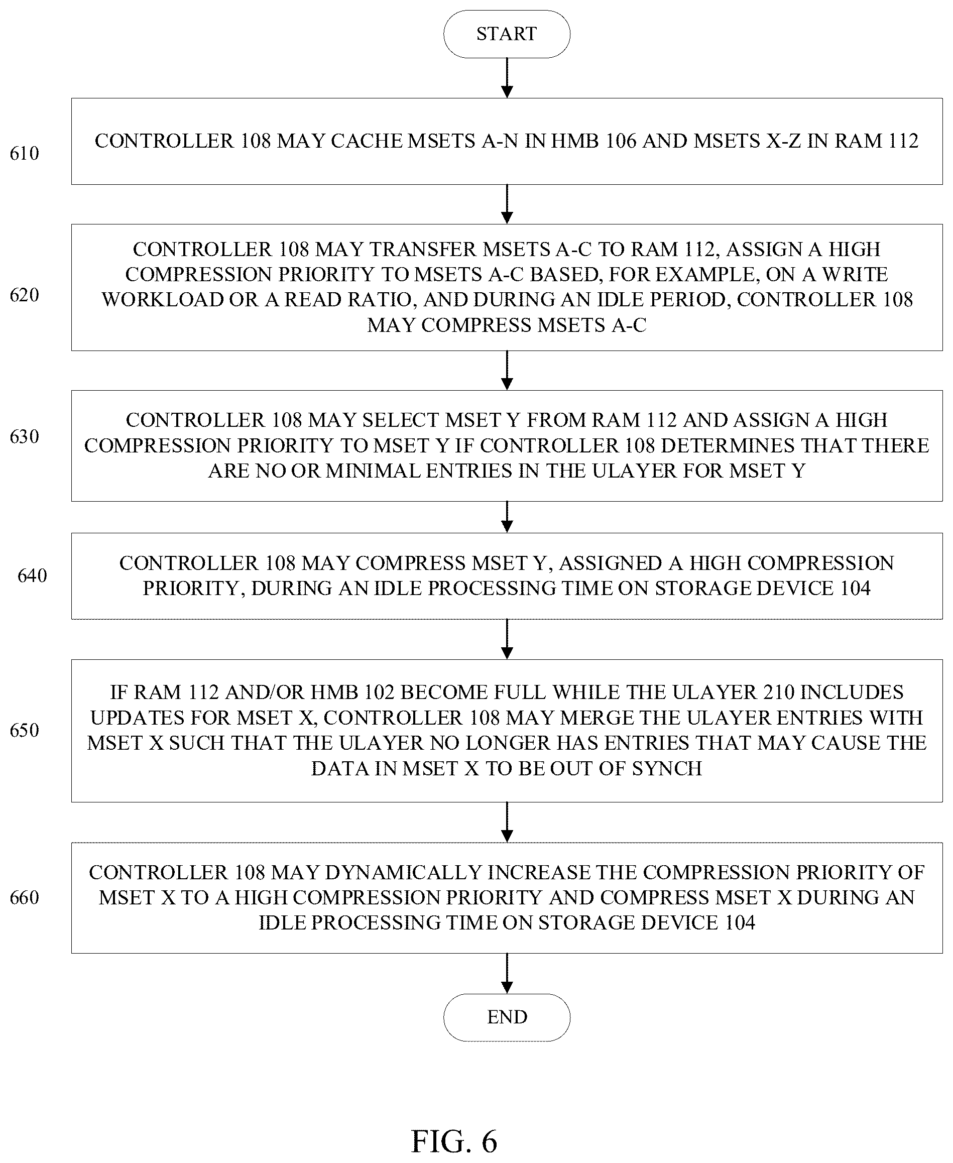 Patent US12332815 Figure 6 – Dynamically assigning compression priority to cached entries in storage devices